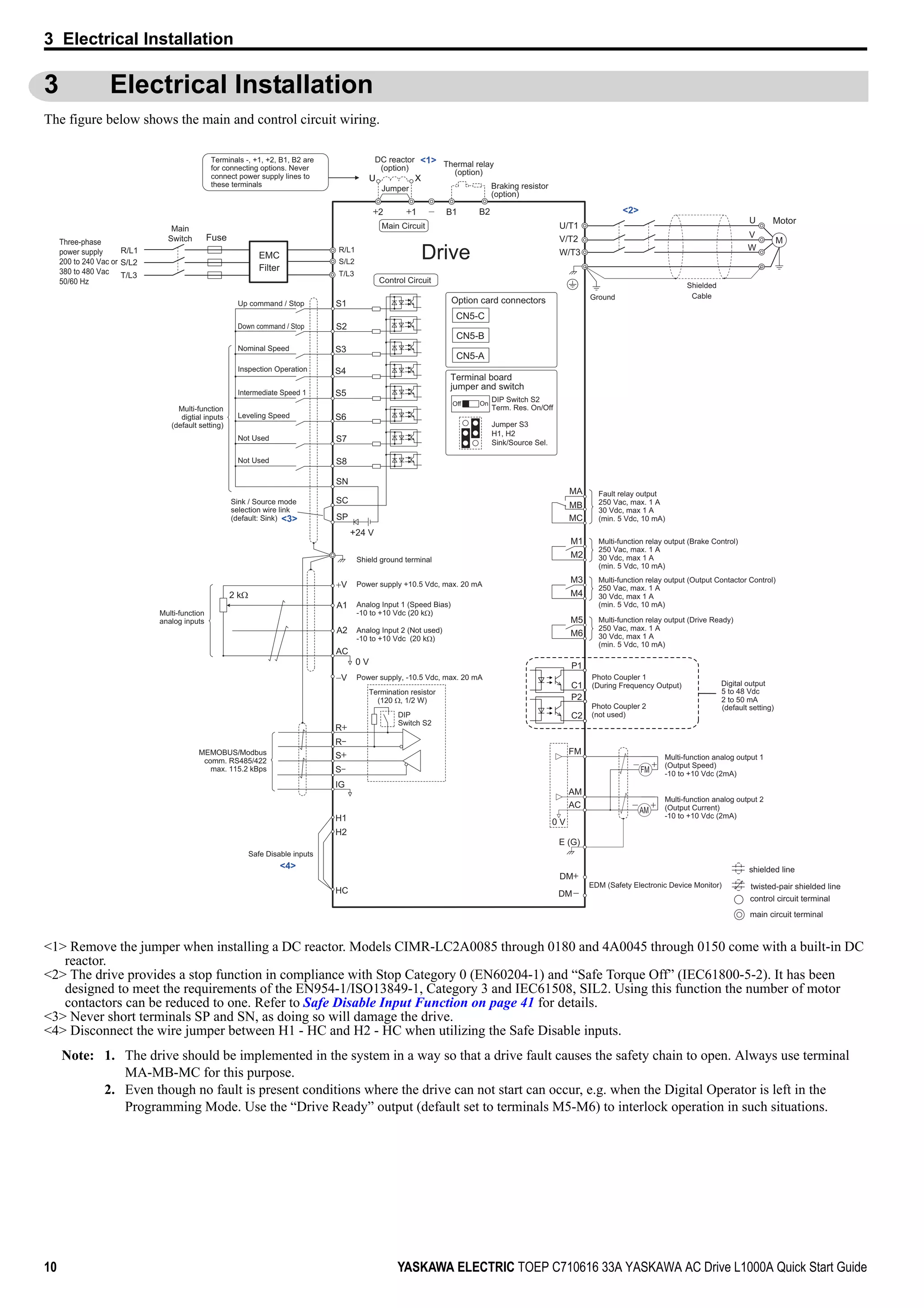 10 YASKAWA ELECTRIC TOEP C710616 33A YASKAWA AC Drive L1000A Quick Start Guide
3 Electrical Installation
3 Electrical Installation
The figure below shows the main and control circuit wiring.
Note: 1. The drive should be implemented in the system in a way so that a drive fault causes the safety chain to open. Always use terminal
MA-MB-MC for this purpose.
2. Even though no fault is present conditions where the drive can not start can occur, e.g. when the Digital Operator is left in the
Programming Mode. Use the “Drive Ready” output (default set to terminals M5-M6) to interlock operation in such situations.
<1> Remove the jumper when installing a DC reactor. Models CIMR-LC2A0085 through 0180 and 4A0045 through 0150 come with a built-in DC
reactor.
<2> The drive provides a stop function in compliance with Stop Category 0 (EN60204-1) and “Safe Torque Off” (IEC61800-5-2). It has been
designed to meet the requirements of the EN954-1/ISO13849-1, Category 3 and IEC61508, SIL2. Using this function the number of motor
contactors can be reduced to one. Refer to Safe Disable Input Function on page 41 for details.
<3> Never short terminals SP and SN, as doing so will damage the drive.
<4> Disconnect the wire jumper between H1 - HC and H2 - HC when utilizing the Safe Disable inputs.
CN5-C
CN5-B
CN5-A
Option card connectors
Off On
Three-phase
power supply
200 to 240 Vac or
380 to 480 Vac
50/60 Hz
R/L1
S/L2
T/L3
Main
Switch Fuse
EMC
Filter
P1
P2
C1
C2
Photo Coupler 1
(During Frequency Output)
Photo Coupler 2
(not used)
Digital output
5 to 48 Vdc
2 to 50 mA
(default setting)
+
−
+
+
++
M
U/T1
V/T2
W/T
U
V
W
3
Ground
Terminals -, +1, +2, B1, B2 are
for connecting options. Never
connect power supply lines to
these terminals
DC reactor
(option)
U X
Thermal relay
(option)
+
−
+
+
++
+−
U X
S1
S2
S3
S4
S5
S6
S7
DM
DM
A1
A2
0 V
AC
R
R
S
S
IG
H1
H2
HC
Drive
B112 B2
2 kΩ
S8
SC
0 V
FM
AM
AC
E (G)
<1>
−
+24 V
+V
MA
M1
M2
MB
MC
Jumper Braking resistor
(option)
Up command / Stop
Nominal Speed
Inspection Operation
Intermediate Speed 1
Not Used
Multi-function
digtial inputs
(default setting)
Sink / Source mode
selection wire link
(default: Sink)
Shield ground terminal
Multi-function
analog inputs
Power supply +10.5 Vdc, max. 20 mA
Analog Input 1 (Speed Bias)
-10 to +10 Vdc (20 kΩ)
Analog Input 2 (Not used)
-10 to +10 Vdc (20 kΩ)
−V Power supply, -10.5 Vdc, max. 20 mA
MEMOBUS/Modbus
comm. RS485/422
max. 115.2 kBps
Termination resistor
(120 Ω, 1/2 W)
DIP
Switch S2
Fault relay output
250 Vac, max. 1 A
30 Vdc, max 1 A
(min. 5 Vdc, 10 mA)
Multi-function relay output (Brake Control)
250 Vac, max. 1 A
30 Vdc, max 1 A
(min. 5 Vdc, 10 mA)
Multi-function analog output 1
(Output Speed)
-10 to +10 Vdc (2mA)
Multi-function analog output 2
(Output Current)
-10 to +10 Vdc (2mA)
EDM (Safety Electronic Device Monitor)
Main Circuit
Control Circuit
shielded line
twisted-pair shielded line
main circuit terminal
control circuit terminal
R/L1
S/L2
T/L3
Motor
Shielded
Cable
M3
M4
Multi-function relay output (Output Contactor Control)
250 Vac, max. 1 A
30 Vdc, max 1 A
(min. 5 Vdc, 10 mA)
M5
M6
Multi-function relay output (Drive Ready)
250 Vac, max. 1 A
30 Vdc, max 1 A
(min. 5 Vdc, 10 mA)
SP
SN
DIP Switch S2
Term. Res. On/Off
Jumper S3
H1, H2
Sink/Source Sel.
Terminal board
jumper and switch
FM
+−
AM
<3>
Down command / Stop
Leveling Speed
Not Used
<2>
<4>
Safe Disable inputs
 