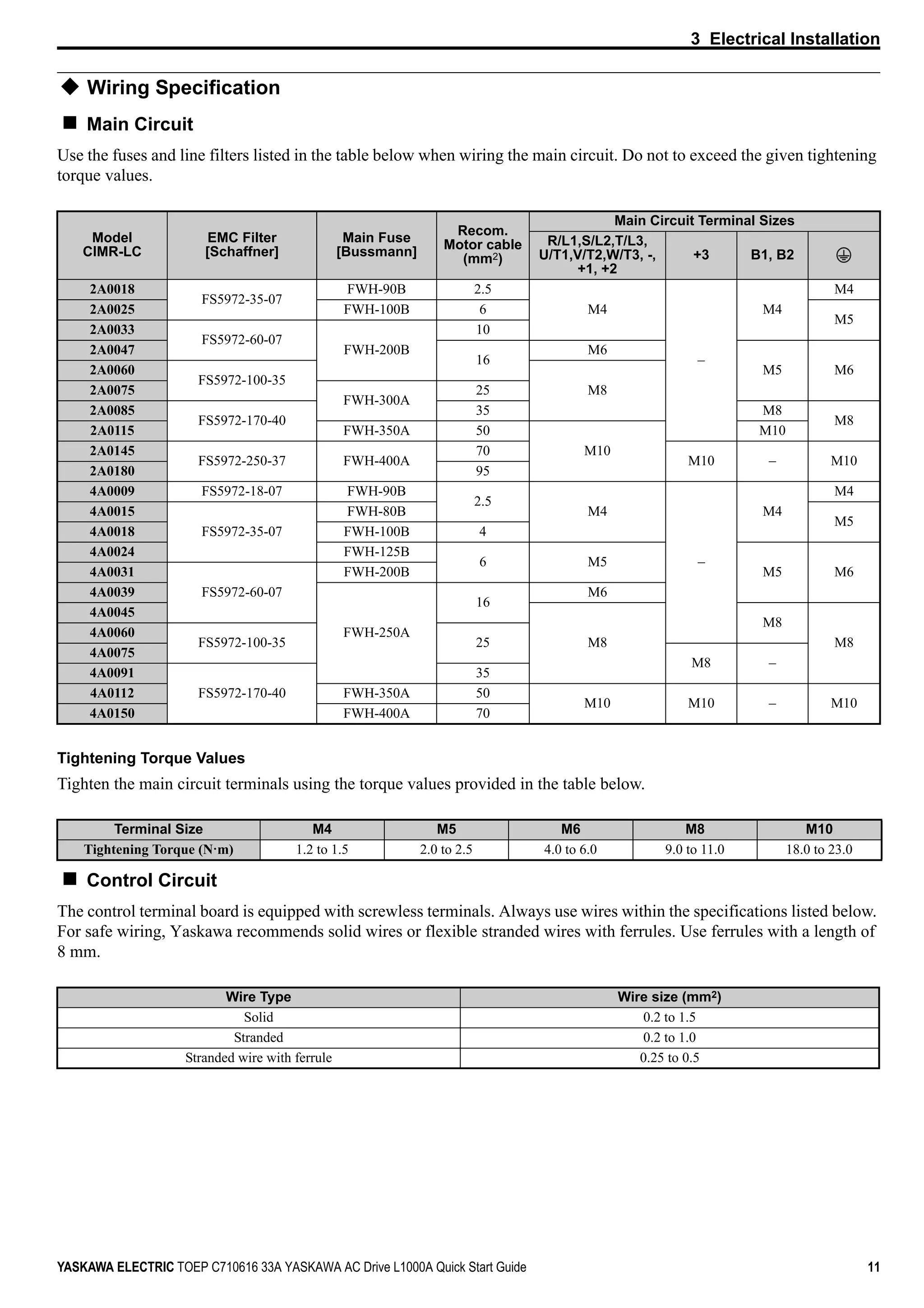 3 Electrical Installation
YASKAWA ELECTRIC TOEP C710616 33A YASKAWA AC Drive L1000A Quick Start Guide 11
Wiring Specification
Main Circuit
Use the fuses and line filters listed in the table below when wiring the main circuit. Do not to exceed the given tightening
torque values.
Tightening Torque Values
Tighten the main circuit terminals using the torque values provided in the table below.
Control Circuit
The control terminal board is equipped with screwless terminals. Always use wires within the specifications listed below.
For safe wiring, Yaskawa recommends solid wires or flexible stranded wires with ferrules. Use ferrules with a length of
8 mm.
Model
CIMR-LC
EMC Filter
[Schaffner]
Main Fuse
[Bussmann]
Recom.
Motor cable
(mm2)
Main Circuit Terminal Sizes
R/L1,S/L2,T/L3,
U/T1,V/T2,W/T3, -,
+1, +2
+3 B1, B2
2A0018
FS5972-35-07
FWH-90B 2.5
M4
–
M4
M4
2A0025 FWH-100B 6
M5
2A0033
FS5972-60-07
FWH-200B
10
2A0047
16
M6
M5 M62A0060
FS5972-100-35
M82A0075
FWH-300A
25
2A0085
FS5972-170-40
35 M8
M8
2A0115 FWH-350A 50
M10
M10
2A0145
FS5972-250-37 FWH-400A
70
M10 – M10
2A0180 95
4A0009 FS5972-18-07 FWH-90B
2.5
M4
–
M4
M4
4A0015
FS5972-35-07
FWH-80B
M5
4A0018 FWH-100B 4
4A0024 FWH-125B
6 M5
M5 M64A0031
FS5972-60-07
FWH-200B
4A0039
FWH-250A
16
M6
4A0045
M8
M8
M8
4A0060
FS5972-100-35 25
4A0075
M8 –
4A0091
FS5972-170-40
35
4A0112 FWH-350A 50
M10 M10 – M10
4A0150 FWH-400A 70
Terminal Size M4 M5 M6 M8 M10
Tightening Torque (N m) 1.2 to 1.5 2.0 to 2.5 4.0 to 6.0 9.0 to 11.0 18.0 to 23.0
Wire Type Wire size (mm2)
Solid 0.2 to 1.5
Stranded 0.2 to 1.0
Stranded wire with ferrule 0.25 to 0.5
 