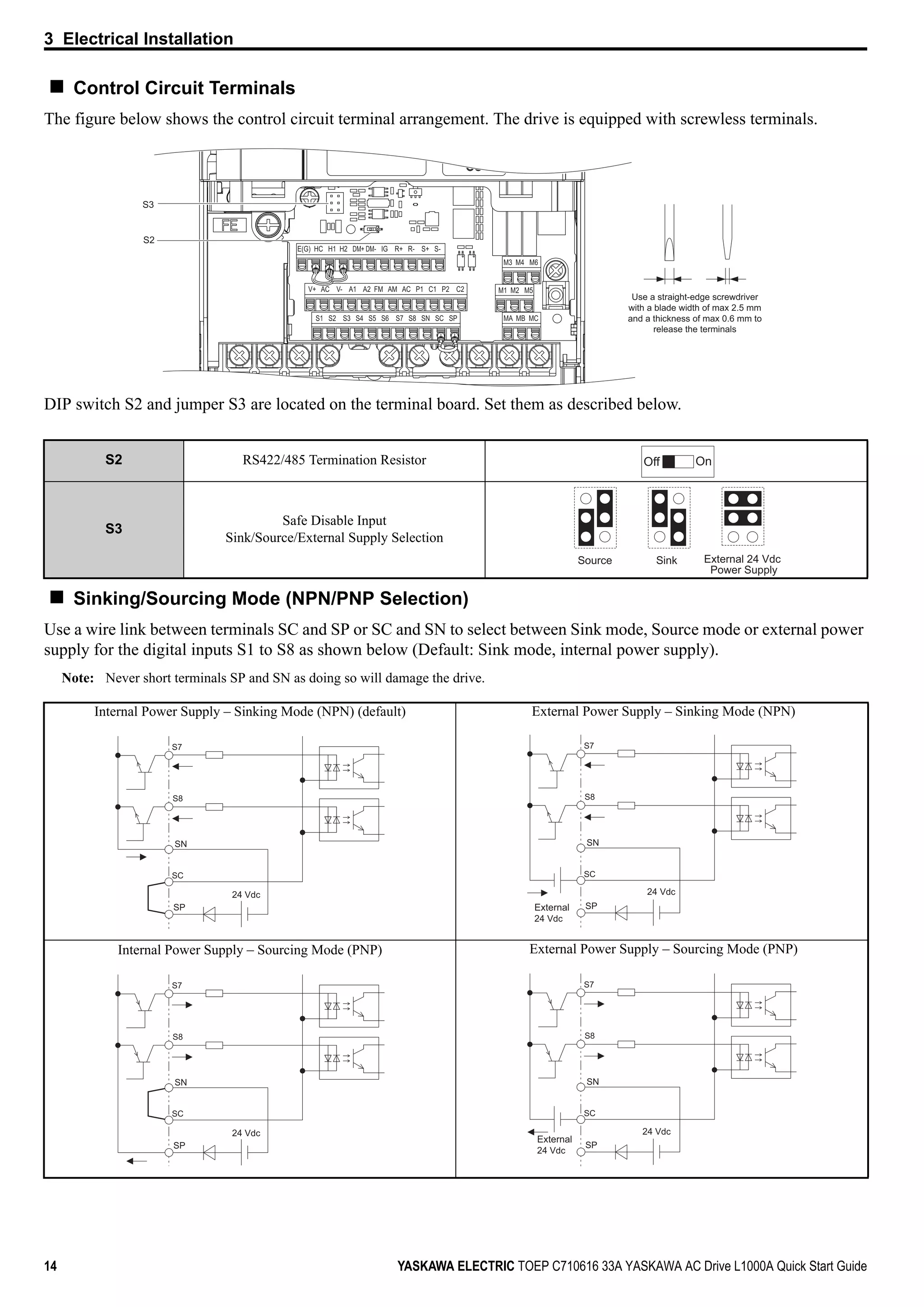 3 Electrical Installation
14 YASKAWA ELECTRIC TOEP C710616 33A YASKAWA AC Drive L1000A Quick Start Guide
Control Circuit Terminals
The figure below shows the control circuit terminal arrangement. The drive is equipped with screwless terminals.
DIP switch S2 and jumper S3 are located on the terminal board. Set them as described below.
Sinking/Sourcing Mode (NPN/PNP Selection)
Use a wire link between terminals SC and SP or SC and SN to select between Sink mode, Source mode or external power
supply for the digital inputs S1 to S8 as shown below (Default: Sink mode, internal power supply).
Note: Never short terminals SP and SN as doing so will damage the drive.
S2 RS422/485 Termination Resistor
S3
Safe Disable Input
Sink/Source/External Supply Selection
Internal Power Supply – Sinking Mode (NPN) (default) External Power Supply – Sinking Mode (NPN)
Internal Power Supply – Sourcing Mode (PNP) External Power Supply – Sourcing Mode (PNP)
S1 S2 S3 S4 S5 S6 S7 S8 SN SC SP
M1 M2 M5
M3 M4 M6
MA MB MC
V+ AC V- A1 A2 FM AM AC P1 C1 P2 C2
E(G) HC H1 H2 DM+ DM- IG R+ R- S+ S-
Use a straight-edge screwdriver
with a blade width of max 2.5 mm
and a thickness of max 0.6 mm to
release the terminals
S2
S3
Off On
Source Sink External 24 Vdc
Power Supply
SC
S8
S7
24 Vdc
SP
SN
SC
S8
S7
24 Vdc
SP
SN
External
24 Vdc
SC
S8
S7
24 Vdc
SP
SN
SC
S8
S7
24 Vdc
SP
SN
External
24 Vdc
 