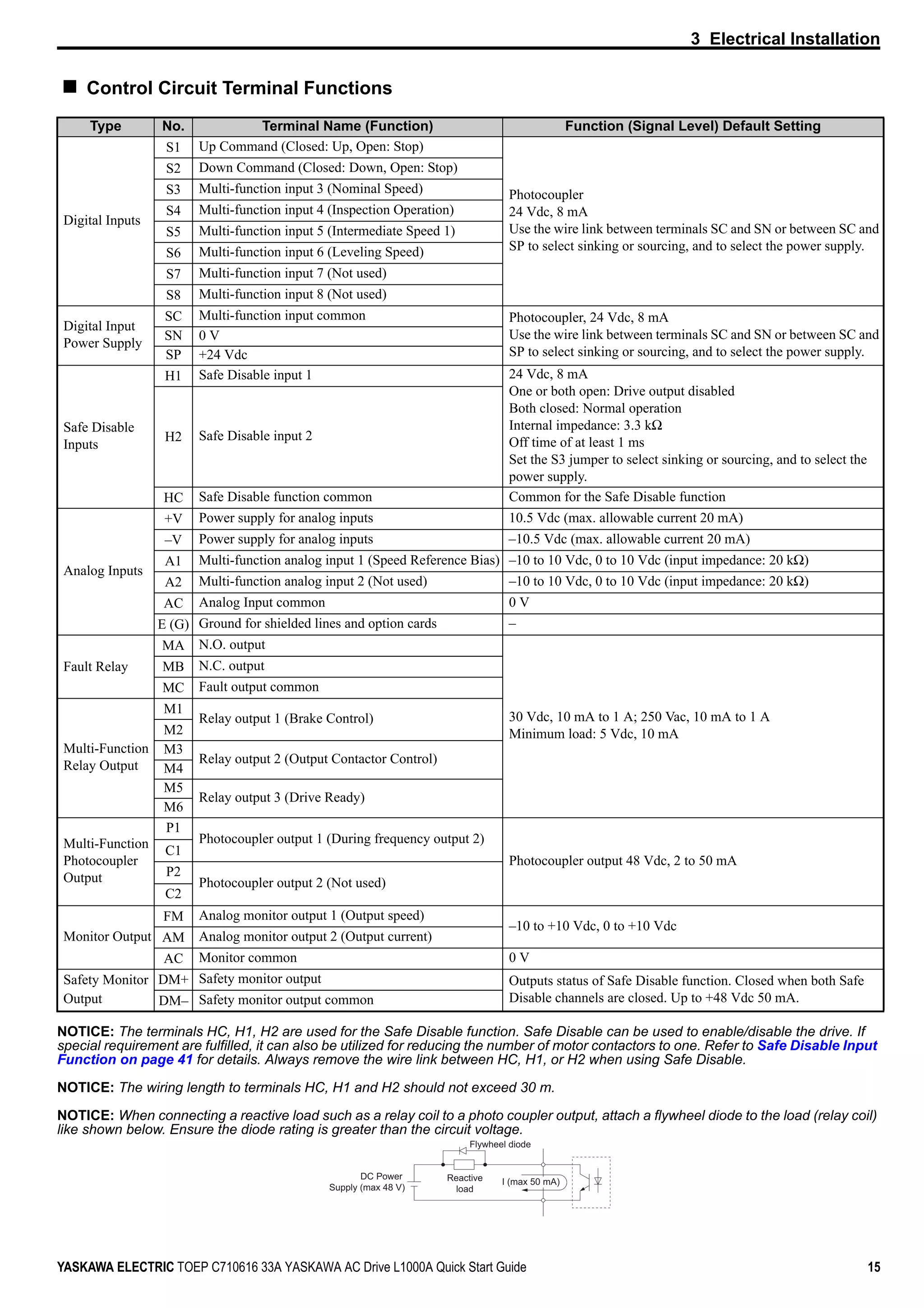 3 Electrical Installation
YASKAWA ELECTRIC TOEP C710616 33A YASKAWA AC Drive L1000A Quick Start Guide 15
Control Circuit Terminal Functions
NOTICE: The terminals HC, H1, H2 are used for the Safe Disable function. Safe Disable can be used to enable/disable the drive. If
special requirement are fulfilled, it can also be utilized for reducing the number of motor contactors to one. Refer to Safe Disable Input
Function on page 41 for details. Always remove the wire link between HC, H1, or H2 when using Safe Disable.
NOTICE: The wiring length to terminals HC, H1 and H2 should not exceed 30 m.
NOTICE: When connecting a reactive load such as a relay coil to a photo coupler output, attach a flywheel diode to the load (relay coil)
like shown below. Ensure the diode rating is greater than the circuit voltage.
Type No. Terminal Name (Function) Function (Signal Level) Default Setting
Digital Inputs
S1 Up Command (Closed: Up, Open: Stop)
Photocoupler
24 Vdc, 8 mA
Use the wire link between terminals SC and SN or between SC and
SP to select sinking or sourcing, and to select the power supply.
S2 Down Command (Closed: Down, Open: Stop)
S3 Multi-function input 3 (Nominal Speed)
S4 Multi-function input 4 (Inspection Operation)
S5 Multi-function input 5 (Intermediate Speed 1)
S6 Multi-function input 6 (Leveling Speed)
S7 Multi-function input 7 (Not used)
S8 Multi-function input 8 (Not used)
Digital Input
Power Supply
SC Multi-function input common Photocoupler, 24 Vdc, 8 mA
Use the wire link between terminals SC and SN or between SC and
SP to select sinking or sourcing, and to select the power supply.
SN 0 V
SP +24 Vdc
Safe Disable
Inputs
H1 Safe Disable input 1 24 Vdc, 8 mA
One or both open: Drive output disabled
Both closed: Normal operation
Internal impedance: 3.3 kΩ
Off time of at least 1 ms
Set the S3 jumper to select sinking or sourcing, and to select the
power supply.
H2 Safe Disable input 2
HC Safe Disable function common Common for the Safe Disable function
Analog Inputs
+V Power supply for analog inputs 10.5 Vdc (max. allowable current 20 mA)
–V Power supply for analog inputs –10.5 Vdc (max. allowable current 20 mA)
A1 Multi-function analog input 1 (Speed Reference Bias) –10 to 10 Vdc, 0 to 10 Vdc (input impedance: 20 kΩ)
A2 Multi-function analog input 2 (Not used) –10 to 10 Vdc, 0 to 10 Vdc (input impedance: 20 kΩ)
AC Analog Input common 0 V
E (G) Ground for shielded lines and option cards –
Fault Relay
MA N.O. output
30 Vdc, 10 mA to 1 A; 250 Vac, 10 mA to 1 A
Minimum load: 5 Vdc, 10 mA
MB N.C. output
MC Fault output common
Multi-Function
Relay Output
M1
Relay output 1 (Brake Control)
M2
M3
Relay output 2 (Output Contactor Control)
M4
M5
Relay output 3 (Drive Ready)
M6
Multi-Function
Photocoupler
Output
P1
Photocoupler output 1 (During frequency output 2)
Photocoupler output 48 Vdc, 2 to 50 mA
C1
P2
Photocoupler output 2 (Not used)
C2
Monitor Output
FM Analog monitor output 1 (Output speed)
–10 to +10 Vdc, 0 to +10 Vdc
AM Analog monitor output 2 (Output current)
AC Monitor common 0 V
Safety Monitor
Output
DM+ Safety monitor output Outputs status of Safe Disable function. Closed when both Safe
Disable channels are closed. Up to +48 Vdc 50 mA.DM– Safety monitor output common
DC Power
Supply (max 48 V)
Flywheel diode
Reactive
load
I (max 50 mA)
 