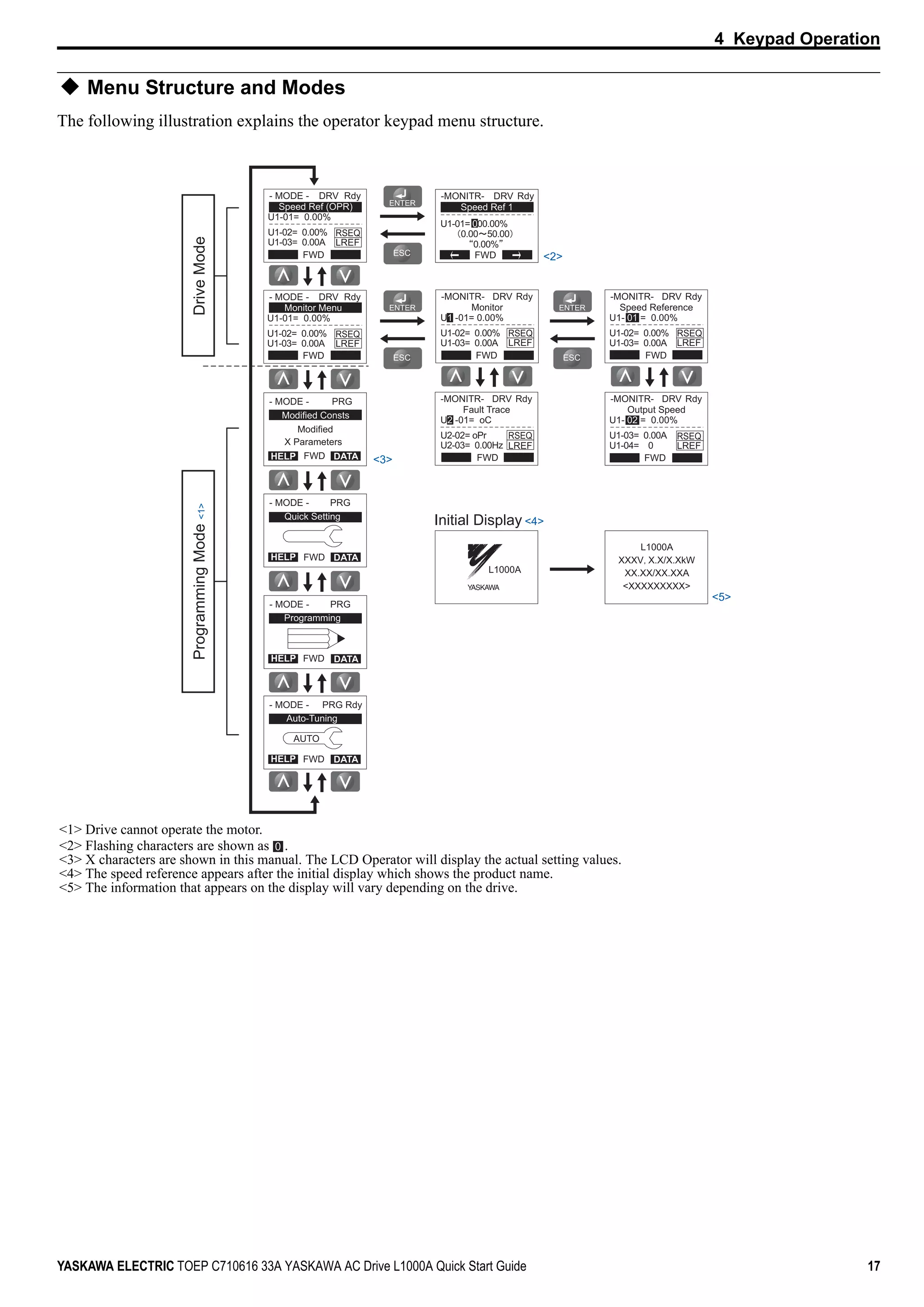 4 Keypad Operation
YASKAWA ELECTRIC TOEP C710616 33A YASKAWA AC Drive L1000A Quick Start Guide 17
Menu Structure and Modes
The following illustration explains the operator keypad menu structure.
Figure 1.1
<1> Drive cannot operate the motor.
<2> Flashing characters are shown as .
<3> X characters are shown in this manual. The LCD Operator will display the actual setting values.
<4> The speed reference appears after the initial display which shows the product name.
<5> The information that appears on the display will vary depending on the drive.
- MODE -
U1-01= 0.00%
U1-02= 0.00%
U1-03= 0.00A
DRV
Speed Ref (OPR)
Rdy -MONITR-
Speed Ref 1
U1-01= 000.00%
<2>
<3>
0.00 50.00
0.00%
DRV
FWD
Rdy
- MODE -
U1-01= 0.00%
U1-02= 0.00%
U1-03= 0.00A
DRV
Monitor Menu
Rdy
- MODE - PRG
Modified Consts
HELP
HELP
DATA
- MODE - PRG
Quick Setting
DATA
HELP
- MODE - PRG Rdy
Auto-Tuning
DATA
HELP
- MODE - PRG
DATA
Programming
AUTO
-MONITR-
U1 -01= 0.00%
U1-02= 0.00%
U1-03= 0.00A
DRV
Monitor
FWD
Rdy -MONITR-
U1- 01 = 0.00%
U1-02= 0.00%
U1-03= 0.00A
DRV
Speed Reference
FWD
Rdy
-MONITR-
U1- 02 = 0.00%
U1-03= 0.00A
U1-04= 0
DRV
Output Speed
FWD
Rdy-MONITR-
U2 -01= oC
U2-02= oPr
U2-03= 0.00Hz
DRV
Fault Trace
FWD
Rdy
FWD
FWD
FWD
FWD
FWD
Modified
X Parameters
RSEQ
LREF
RSEQ
LREF
RSEQ
LREF
RSEQ
LREF
RSEQ
LREF
RSEQ
LREF
YASKAWA
L1000A
L1000A
XXXV X.X/X.XkW
XX.XX/XX.XXA
<XXXXXXXXX>
Initial Display <4>
<5>
ProgrammingMode<1>DriveMode
FWD
0
 