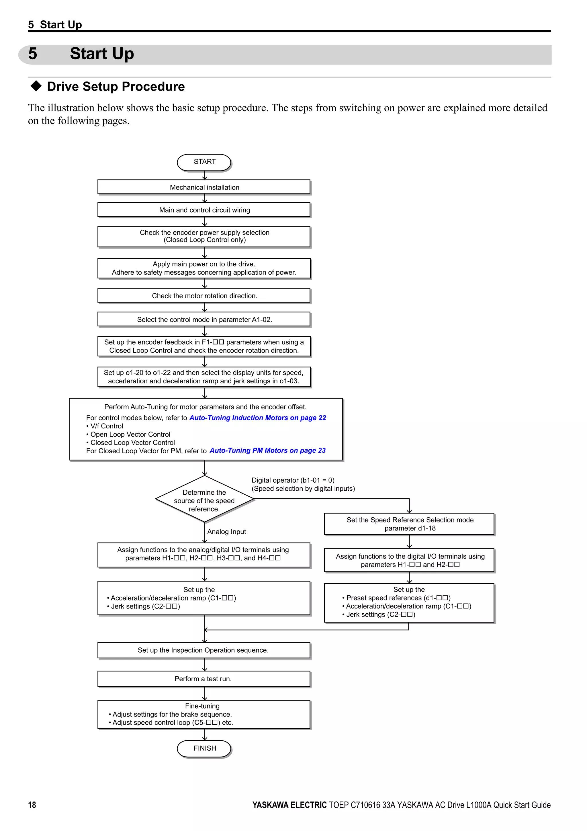 18 YASKAWA ELECTRIC TOEP C710616 33A YASKAWA AC Drive L1000A Quick Start Guide
5 Start Up
5 Start Up
Drive Setup Procedure
The illustration below shows the basic setup procedure. The steps from switching on power are explained more detailed
on the following pages.
For control modes below, refer to
• V/f Control
• Open Loop Vector Control
• Closed Loop Vector Control
For Closed Loop Vector for PM, refer to
START
Check the encoder power supply selection
(Closed Loop Control only)
Apply main power on to the drive.
Adhere to safety messages concerning application of power.
Perform Auto-Tuning for motor parameters and the encoder offset.
Determine the
source of the speed
reference.
Analog Input
Digital operator (b1-01 = 0)
(Speed selection by digital inputs)
Assign functions to the analog/digital I/O terminals using
parameters H1- , H2- , H3- , and H4-
Set up the
• Acceleration/deceleration ramp (C1- )
• Jerk settings (C2- )
Perform a test run.
Fine-tuning
• Adjust settings for the brake sequence.
• Adjust speed control loop (C5- ) etc.
FINISH
Set up the
• Preset speed references (d1- )
• Acceleration/deceleration ramp (C1- )
• Jerk settings (C2- )
Assign functions to the digital I/O terminals using
parameters H1- and H2-
Set the Speed Reference Selection mode
parameter d1-18
Set up o1-20 to o1-22 and then select the display units for speed,
accerleration and deceleration ramp and jerk settings in o1-03.
Set up the Inspection Operation sequence.
Set up the encoder feedback in F1- parameters when using a
Closed Loop Control and check the encoder rotation direction.
Select the control mode in parameter A1-02.
Check the motor rotation direction.
Mechanical installation
Main and control circuit wiring
Auto-Tuning Induction Motors on page 22
Auto-Tuning PM Motors on page 23
 