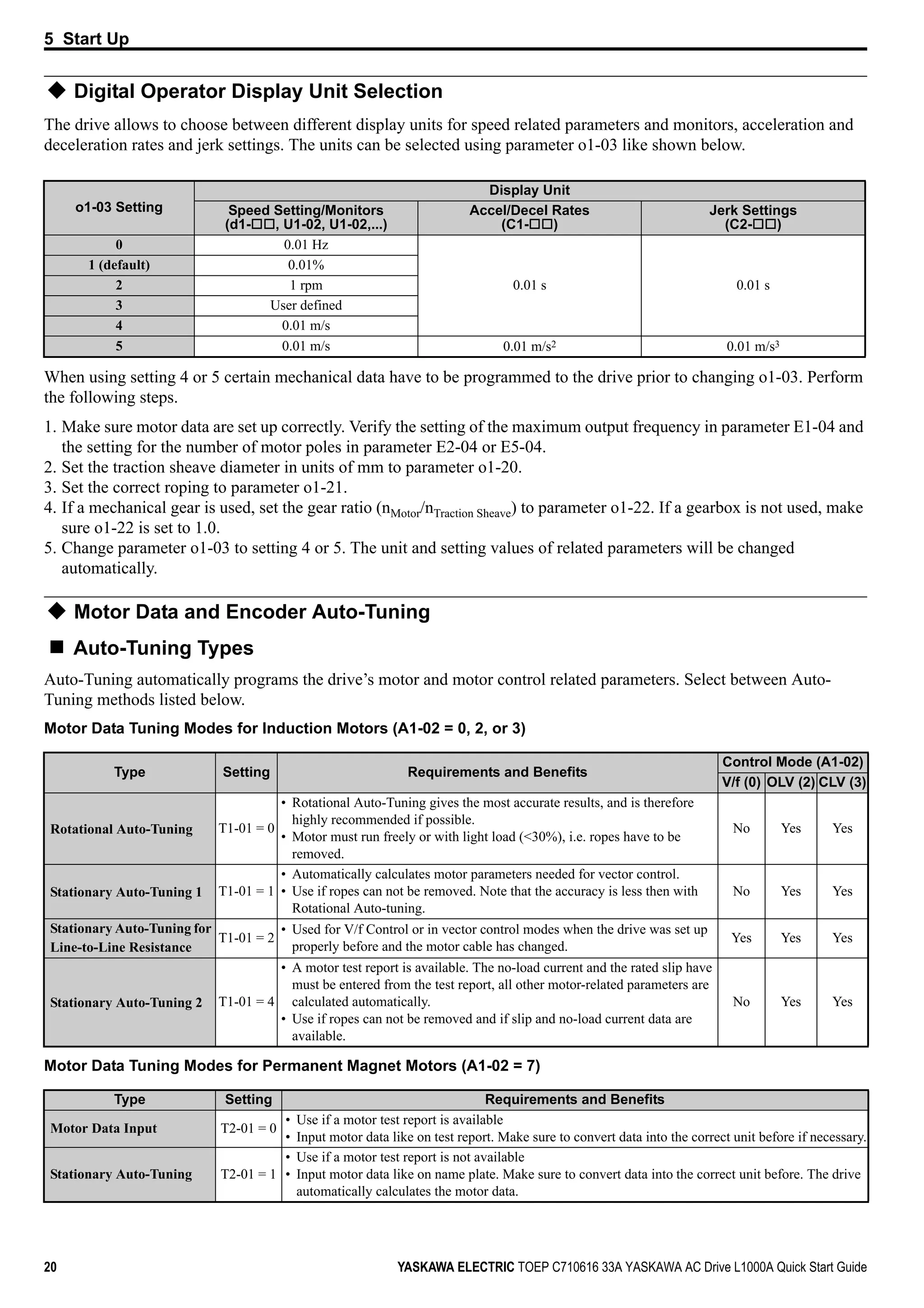 5 Start Up
20 YASKAWA ELECTRIC TOEP C710616 33A YASKAWA AC Drive L1000A Quick Start Guide
Digital Operator Display Unit Selection
The drive allows to choose between different display units for speed related parameters and monitors, acceleration and
deceleration rates and jerk settings. The units can be selected using parameter o1-03 like shown below.
When using setting 4 or 5 certain mechanical data have to be programmed to the drive prior to changing o1-03. Perform
the following steps.
1. Make sure motor data are set up correctly. Verify the setting of the maximum output frequency in parameter E1-04 and
the setting for the number of motor poles in parameter E2-04 or E5-04.
2. Set the traction sheave diameter in units of mm to parameter o1-20.
3. Set the correct roping to parameter o1-21.
4. If a mechanical gear is used, set the gear ratio (nMotor/nTraction Sheave) to parameter o1-22. If a gearbox is not used, make
sure o1-22 is set to 1.0.
5. Change parameter o1-03 to setting 4 or 5. The unit and setting values of related parameters will be changed
automatically.
Motor Data and Encoder Auto-Tuning
Auto-Tuning Types
Auto-Tuning automatically programs the drive’s motor and motor control related parameters. Select between Auto-
Tuning methods listed below.
Motor Data Tuning Modes for Induction Motors (A1-02 = 0, 2, or 3)
Motor Data Tuning Modes for Permanent Magnet Motors (A1-02 = 7)
o1-03 Setting
Display Unit
Speed Setting/Monitors
(d1- , U1-02, U1-02,...)
Accel/Decel Rates
(C1- )
Jerk Settings
(C2- )
0 0.01 Hz
0.01 s 0.01 s
1 (default) 0.01%
2 1 rpm
3 User defined
4 0.01 m/s
5 0.01 m/s 0.01 m/s2 0.01 m/s3
Type Setting Requirements and Benefits
Control Mode (A1-02)
V/f (0) OLV (2) CLV (3)
Rotational Auto-Tuning T1-01 = 0
• Rotational Auto-Tuning gives the most accurate results, and is therefore
highly recommended if possible.
• Motor must run freely or with light load (<30%), i.e. ropes have to be
removed.
No Yes Yes
Stationary Auto-Tuning 1 T1-01 = 1
• Automatically calculates motor parameters needed for vector control.
• Use if ropes can not be removed. Note that the accuracy is less then with
Rotational Auto-tuning.
No Yes Yes
Stationary Auto-Tuning for
Line-to-Line Resistance
T1-01 = 2
• Used for V/f Control or in vector control modes when the drive was set up
properly before and the motor cable has changed.
Yes Yes Yes
Stationary Auto-Tuning 2 T1-01 = 4
• A motor test report is available. The no-load current and the rated slip have
must be entered from the test report, all other motor-related parameters are
calculated automatically.
• Use if ropes can not be removed and if slip and no-load current data are
available.
No Yes Yes
Type Setting Requirements and Benefits
Motor Data Input T2-01 = 0
• Use if a motor test report is available
• Input motor data like on test report. Make sure to convert data into the correct unit before if necessary.
Stationary Auto-Tuning T2-01 = 1
• Use if a motor test report is not available
• Input motor data like on name plate. Make sure to convert data into the correct unit before. The drive
automatically calculates the motor data.
 