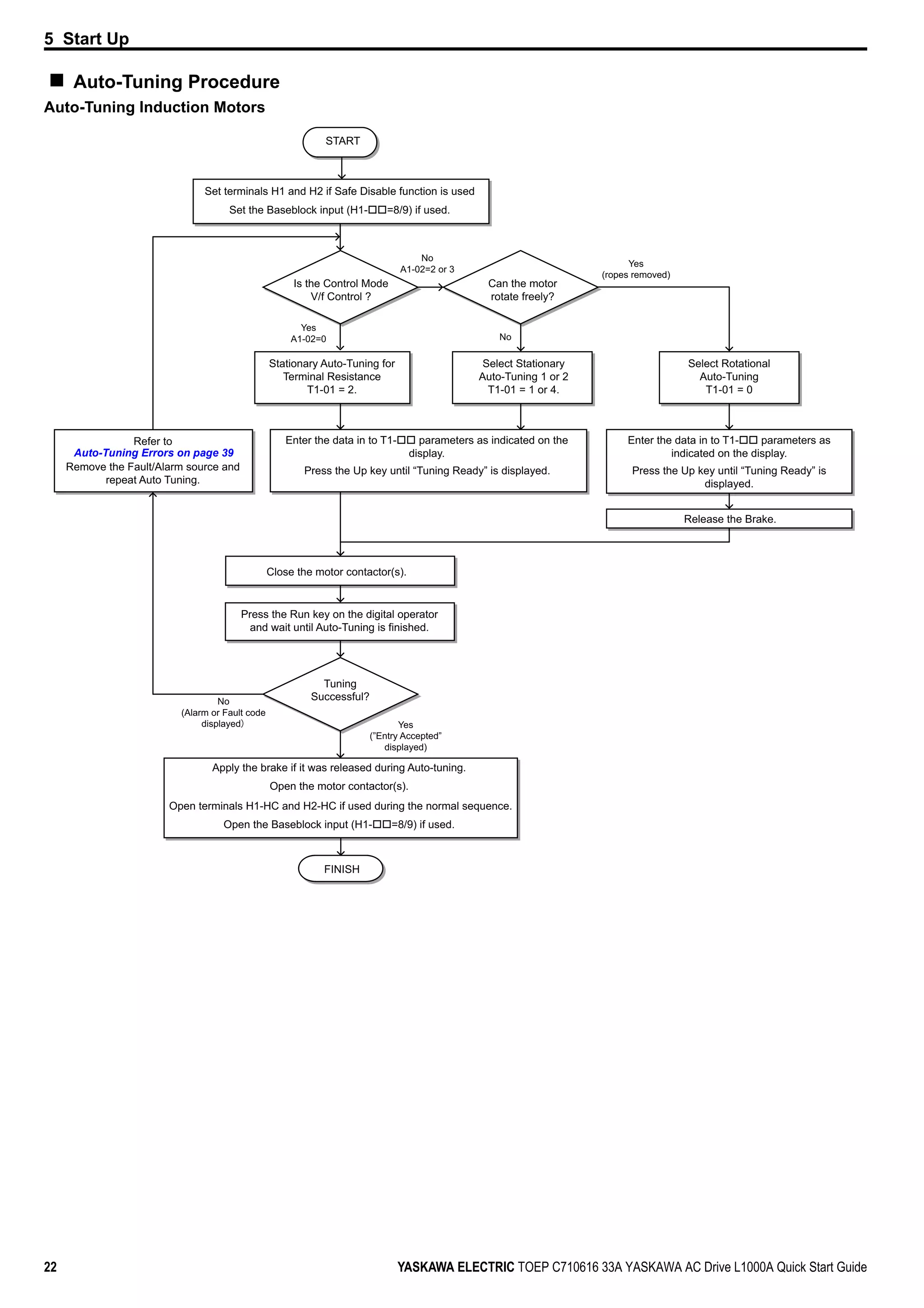 5 Start Up
22 YASKAWA ELECTRIC TOEP C710616 33A YASKAWA AC Drive L1000A Quick Start Guide
Auto-Tuning Procedure
Auto-Tuning Induction Motors
START
Set terminals H1 and H2 if Safe Disable function is used
Enter the data in to T1- parameters as indicated on the
display.
Is the Control Mode
V/f Control ?
Apply the brake if it was released during Auto-tuning.
FINISH
Can the motor
rotate freely?
Stationary Auto-Tuning for
Terminal Resistance
T1-01 = 2.
Select Stationary
Auto-Tuning 1 or 2
T1-01 = 1 or 4.
No
A1-02=2 or 3
Yes
A1-02=0 No
Yes
(ropes removed)
Select Rotational
Auto-Tuning
T1-01 = 0
Press the Up key until “Tuning Ready” is displayed.
Enter the data in to T1- parameters as
indicated on the display.
Press the Up key until “Tuning Ready” is
displayed.
Release the Brake.
Close the motor contactor(s).
Press the Run key on the digital operator
and wait until Auto-Tuning is finished.
Set the Baseblock input (H1- =8/9) if used.
Tuning
Successful?
Refer to
Remove the Fault/Alarm source and
repeat Auto Tuning.
Open terminals H1-HC and H2-HC if used during the normal sequence.
Open the motor contactor(s).
Open the Baseblock input (H1- =8/9) if used.
No
(Alarm or Fault code
displayed Yes
(”Entry Accepted”
displayed)
Auto-Tuning Errors on page 39
 