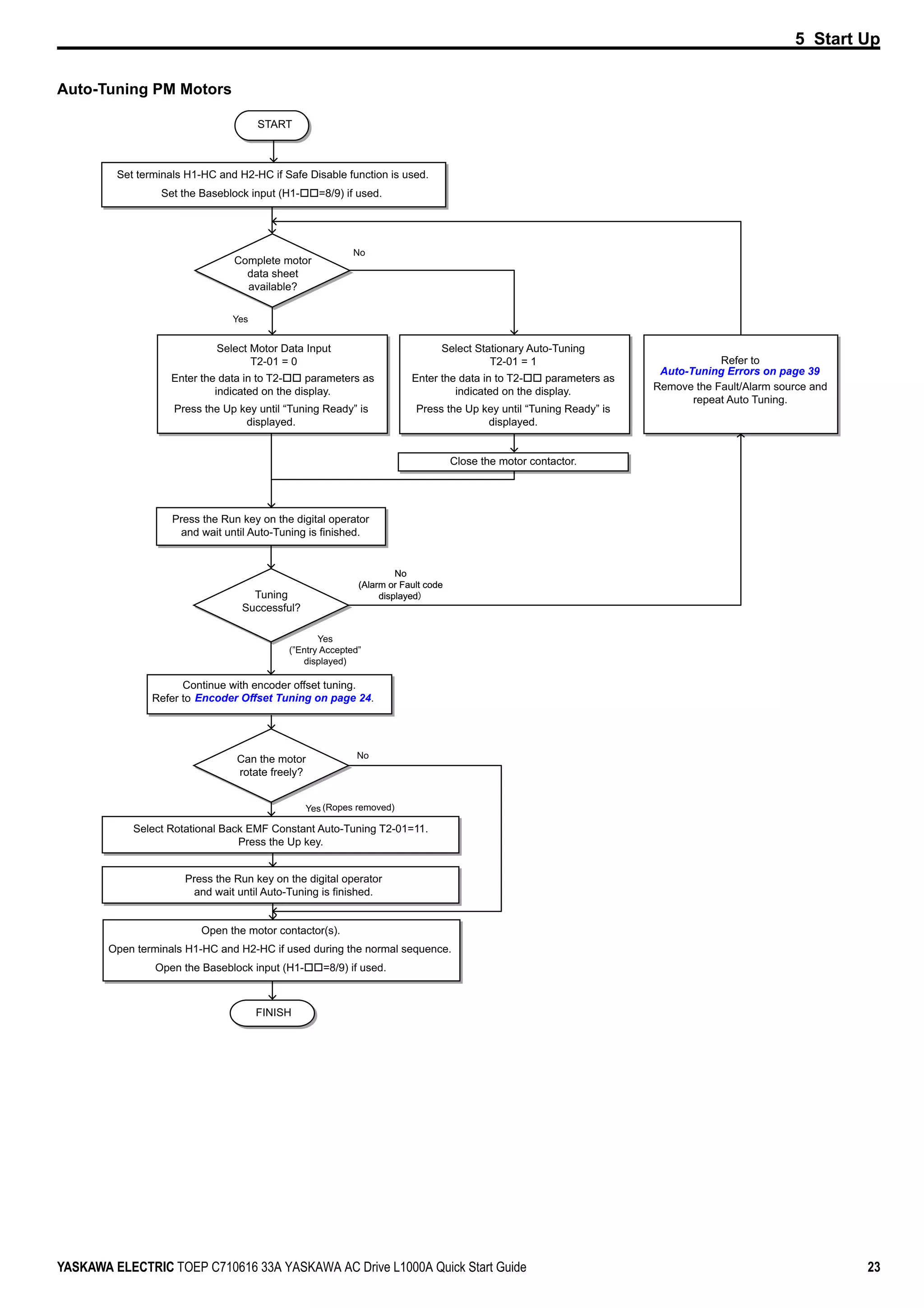 5 Start Up
YASKAWA ELECTRIC TOEP C710616 33A YASKAWA AC Drive L1000A Quick Start Guide 23
Auto-Tuning PM Motors
START
Set terminals H1-HC and H2-HC if Safe Disable function is used.
Complete motor
data sheet
available?
FINISH
No
Yes
Select Stationary Auto-Tuning
T2-01 = 1
Continue with encoder offset tuning.
Refer to
Press the Run key on the digital operator
and wait until Auto-Tuning is finished.
Set the Baseblock input (H1- =8/9) if used.
Tuning
Successful?
Can the motor
rotate freely?
Refer to
Remove the Fault/Alarm source and
repeat Auto Tuning.
Open terminals H1-HC and H2-HC if used during the normal sequence.
Open the motor contactor(s).
Open the Baseblock input (H1- =8/9) if used.
No
(Alarm or Fault code
displayed
Yes
(”Entry Accepted”
displayed)
Enter the data in to T2- parameters as
indicated on the display.
Select Motor Data Input
T2-01 = 0
Enter the data in to T2- parameters as
indicated on the display.
Press the Up key until “Tuning Ready” is
displayed.
Press the Up key until “Tuning Ready” is
displayed.
Close the motor contactor.
No
(Alarm or Fault code
displayed
Select Rotational Back EMF Constant Auto-Tuning T2-01=11.
Press the Up key.
Press the Run key on the digital operator
and wait until Auto-Tuning is finished.
Yes (Ropes removed)
No
Encoder Offset Tuning on page 24.
Auto-Tuning Errors on page 39
 