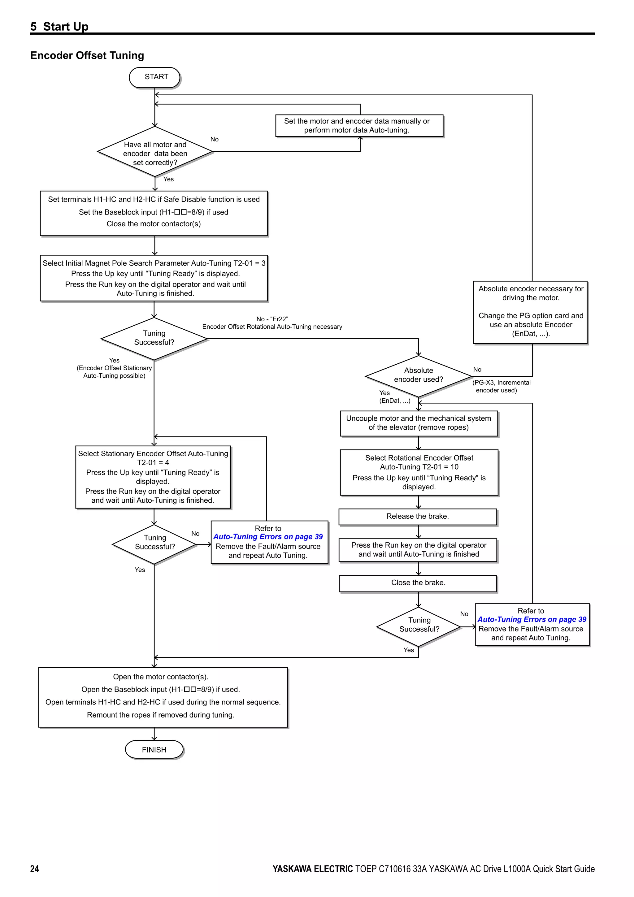 5 Start Up
24 YASKAWA ELECTRIC TOEP C710616 33A YASKAWA AC Drive L1000A Quick Start Guide
Encoder Offset Tuning
Press the Up key until “Tuning Ready” is displayed.
Press the Up key until “Tuning Ready” is
displayed.
START
Have all motor and
encoder data been
set correctly?
FINISH
No
Yes
Press the Run key on the digital operator and wait until
Auto-Tuning is finished.
Tuning
Successful?
No
Select Initial Magnet Pole Search Parameter Auto-Tuning T2-01 = 3
Set the motor and encoder data manually or
perform motor data Auto-tuning.
Yes
(Encoder Offset Stationary
Auto-Tuning possible)
Select Stationary Encoder Offset Auto-Tuning
T2-01 = 4
Press the Run key on the digital operator
and wait until Auto-Tuning is finished.
Set terminals H1-HC and H2-HC if Safe Disable function is used
Set the Baseblock input (H1- =8/9) if used
Close the motor contactor(s)
Press the Up key until “Tuning Ready” is
displayed.
Select Rotational Encoder Offset
Auto-Tuning T2-01 = 10
Press the Run key on the digital operator
and wait until Auto-Tuning is finished
Uncouple motor and the mechanical system
of the elevator (remove ropes)
Tuning
Successful?
Yes
Open terminals H1-HC and H2-HC if used during the normal sequence.
Open the motor contactor(s).
Open the Baseblock input (H1- =8/9) if used.
No - “Er22”
Encoder Offset Rotational Auto-Tuning necessary
Close the brake.
Release the brake.
Remount the ropes if removed during tuning.
Refer to
Remove the Fault/Alarm source
and repeat Auto Tuning.
Tuning
Successful?
Refer to
Remove the Fault/Alarm source
and repeat Auto Tuning.
No
Yes
Absolute
encoder used?
Absolute encoder necessary for
driving the motor.
Change the PG option card and
use an absolute Encoder
(EnDat, ...).
No
(PG-X3, Incremental
encoder used)Yes
(EnDat, ...)
Auto-Tuning Errors on page 39
Auto-Tuning Errors on page 39
 