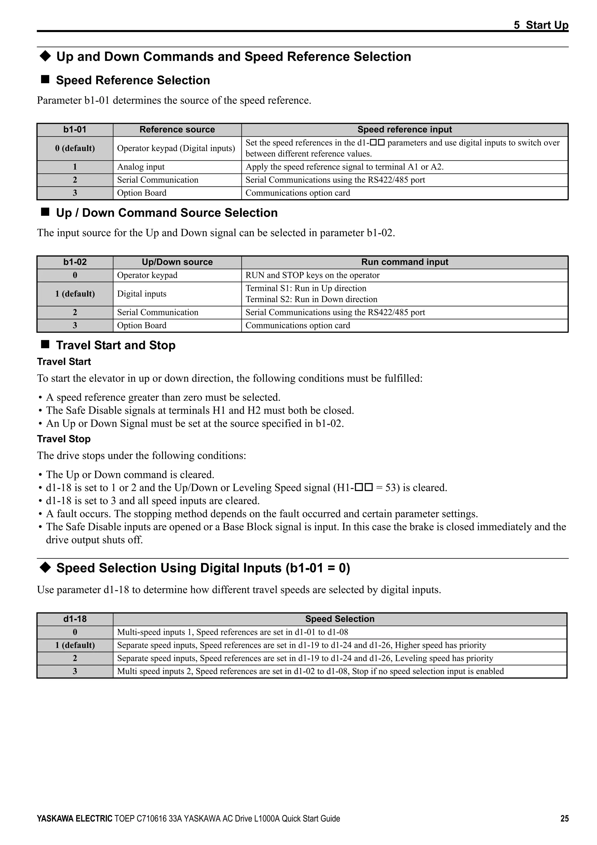 5 Start Up
YASKAWA ELECTRIC TOEP C710616 33A YASKAWA AC Drive L1000A Quick Start Guide 25
Up and Down Commands and Speed Reference Selection
Speed Reference Selection
Parameter b1-01 determines the source of the speed reference.
Up / Down Command Source Selection
The input source for the Up and Down signal can be selected in parameter b1-02.
Travel Start and Stop
Travel Start
To start the elevator in up or down direction, the following conditions must be fulfilled:
• A speed reference greater than zero must be selected.
• The Safe Disable signals at terminals H1 and H2 must both be closed.
• An Up or Down Signal must be set at the source specified in b1-02.
Travel Stop
The drive stops under the following conditions:
• The Up or Down command is cleared.
• d1-18 is set to 1 or 2 and the Up/Down or Leveling Speed signal (H1- = 53) is cleared.
• d1-18 is set to 3 and all speed inputs are cleared.
• A fault occurs. The stopping method depends on the fault occurred and certain parameter settings.
• The Safe Disable inputs are opened or a Base Block signal is input. In this case the brake is closed immediately and the
drive output shuts off.
Speed Selection Using Digital Inputs (b1-01 = 0)
Use parameter d1-18 to determine how different travel speeds are selected by digital inputs.
b1-01 Reference source Speed reference input
0 (default) Operator keypad (Digital inputs)
Set the speed references in the d1- parameters and use digital inputs to switch over
between different reference values.
1 Analog input Apply the speed reference signal to terminal A1 or A2.
2 Serial Communication Serial Communications using the RS422/485 port
3 Option Board Communications option card
b1-02 Up/Down source Run command input
0 Operator keypad RUN and STOP keys on the operator
1 (default) Digital inputs
Terminal S1: Run in Up direction
Terminal S2: Run in Down direction
2 Serial Communication Serial Communications using the RS422/485 port
3 Option Board Communications option card
d1-18 Speed Selection
0 Multi-speed inputs 1, Speed references are set in d1-01 to d1-08
1 (default) Separate speed inputs, Speed references are set in d1-19 to d1-24 and d1-26, Higher speed has priority
2 Separate speed inputs, Speed references are set in d1-19 to d1-24 and d1-26, Leveling speed has priority
3 Multi speed inputs 2, Speed references are set in d1-02 to d1-08, Stop if no speed selection input is enabled
 