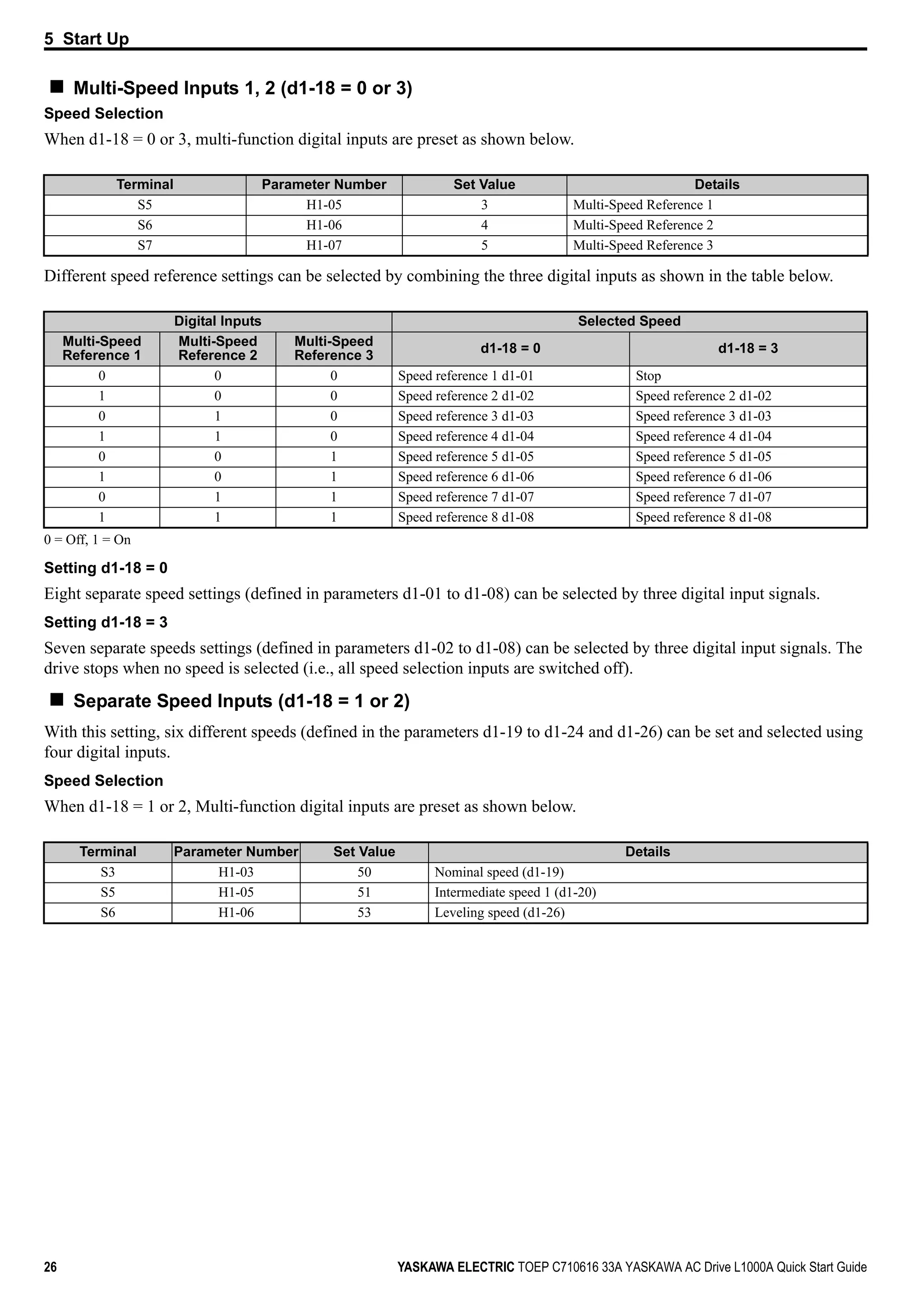 5 Start Up
26 YASKAWA ELECTRIC TOEP C710616 33A YASKAWA AC Drive L1000A Quick Start Guide
Multi-Speed Inputs 1, 2 (d1-18 = 0 or 3)
Speed Selection
When d1-18 = 0 or 3, multi-function digital inputs are preset as shown below.
Different speed reference settings can be selected by combining the three digital inputs as shown in the table below.
Setting d1-18 = 0
Eight separate speed settings (defined in parameters d1-01 to d1-08) can be selected by three digital input signals.
Setting d1-18 = 3
Seven separate speeds settings (defined in parameters d1-02 to d1-08) can be selected by three digital input signals. The
drive stops when no speed is selected (i.e., all speed selection inputs are switched off).
Separate Speed Inputs (d1-18 = 1 or 2)
With this setting, six different speeds (defined in the parameters d1-19 to d1-24 and d1-26) can be set and selected using
four digital inputs.
Speed Selection
When d1-18 = 1 or 2, Multi-function digital inputs are preset as shown below.
Terminal Parameter Number Set Value Details
S5 H1-05 3 Multi-Speed Reference 1
S6 H1-06 4 Multi-Speed Reference 2
S7 H1-07 5 Multi-Speed Reference 3
Digital Inputs
0 = Off, 1 = On
Selected Speed
Multi-Speed
Reference 1
Multi-Speed
Reference 2
Multi-Speed
Reference 3
d1-18 = 0 d1-18 = 3
0 0 0 Speed reference 1 d1-01 Stop
1 0 0 Speed reference 2 d1-02 Speed reference 2 d1-02
0 1 0 Speed reference 3 d1-03 Speed reference 3 d1-03
1 1 0 Speed reference 4 d1-04 Speed reference 4 d1-04
0 0 1 Speed reference 5 d1-05 Speed reference 5 d1-05
1 0 1 Speed reference 6 d1-06 Speed reference 6 d1-06
0 1 1 Speed reference 7 d1-07 Speed reference 7 d1-07
1 1 1 Speed reference 8 d1-08 Speed reference 8 d1-08
Terminal Parameter Number Set Value Details
S3 H1-03 50 Nominal speed (d1-19)
S5 H1-05 51 Intermediate speed 1 (d1-20)
S6 H1-06 53 Leveling speed (d1-26)
 