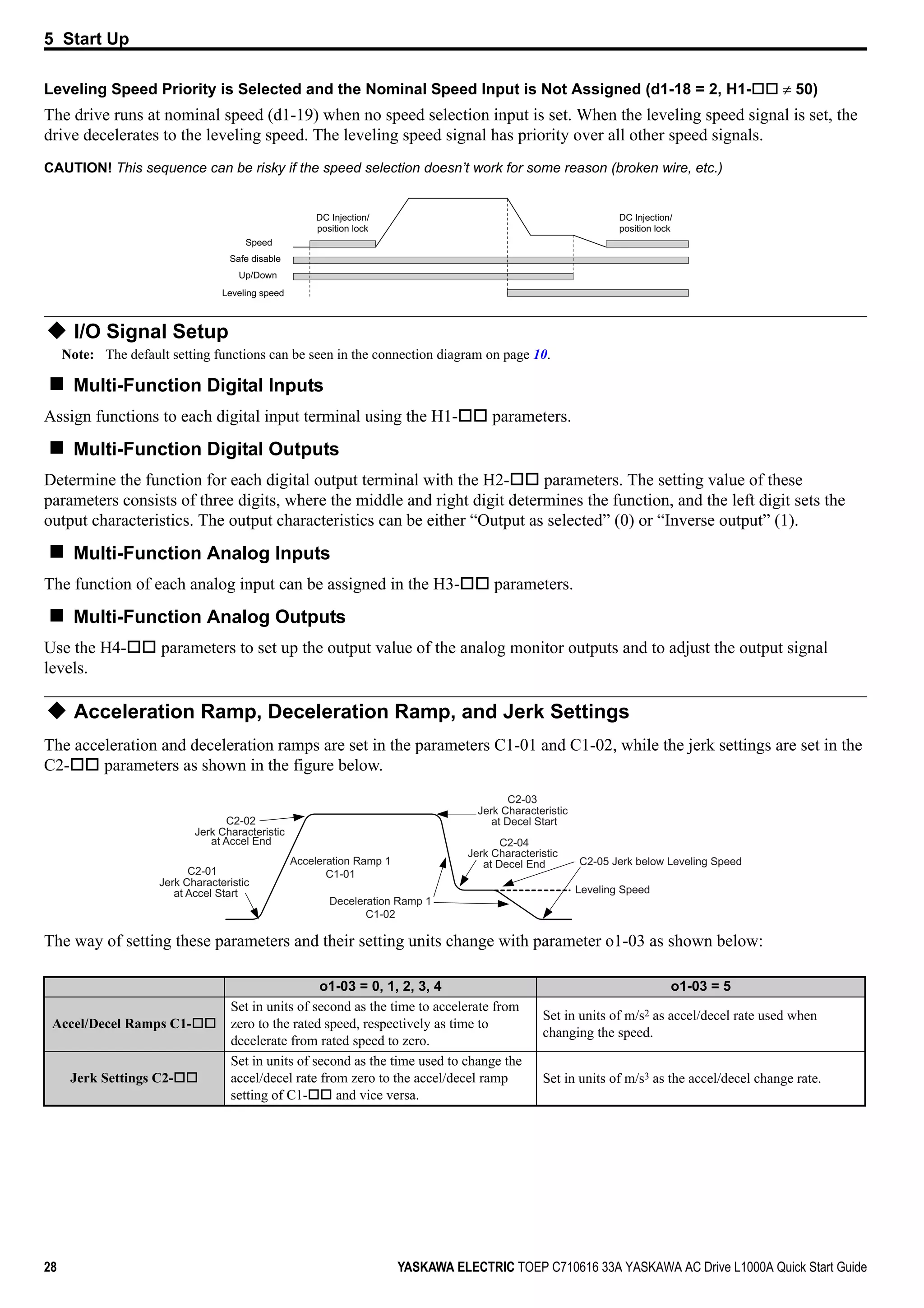5 Start Up
28 YASKAWA ELECTRIC TOEP C710616 33A YASKAWA AC Drive L1000A Quick Start Guide
Leveling Speed Priority is Selected and the Nominal Speed Input is Not Assigned (d1-18 = 2, H1- ≠ 50)
The drive runs at nominal speed (d1-19) when no speed selection input is set. When the leveling speed signal is set, the
drive decelerates to the leveling speed. The leveling speed signal has priority over all other speed signals.
CAUTION! This sequence can be risky if the speed selection doesn’t work for some reason (broken wire, etc.)
I/O Signal Setup
Note: The default setting functions can be seen in the connection diagram on page 10.
Multi-Function Digital Inputs
Assign functions to each digital input terminal using the H1- parameters.
Multi-Function Digital Outputs
Determine the function for each digital output terminal with the H2- parameters. The setting value of these
parameters consists of three digits, where the middle and right digit determines the function, and the left digit sets the
output characteristics. The output characteristics can be either “Output as selected” (0) or “Inverse output” (1).
Multi-Function Analog Inputs
The function of each analog input can be assigned in the H3- parameters.
Multi-Function Analog Outputs
Use the H4- parameters to set up the output value of the analog monitor outputs and to adjust the output signal
levels.
Acceleration Ramp, Deceleration Ramp, and Jerk Settings
The acceleration and deceleration ramps are set in the parameters C1-01 and C1-02, while the jerk settings are set in the
C2- parameters as shown in the figure below.
The way of setting these parameters and their setting units change with parameter o1-03 as shown below:
o1-03 = 0, 1, 2, 3, 4 o1-03 = 5
Accel/Decel Ramps C1-
Set in units of second as the time to accelerate from
zero to the rated speed, respectively as time to
decelerate from rated speed to zero.
Set in units of m/s2 as accel/decel rate used when
changing the speed.
Jerk Settings C2-
Set in units of second as the time used to change the
accel/decel rate from zero to the accel/decel ramp
setting of C1- and vice versa.
Set in units of m/s3 as the accel/decel change rate.
Up/Down
Speed
DC Injection/
position lock
DC Injection/
position lock
Safe disable
Leveling speed
Acceleration Ramp 1
C1-01
Deceleration Ramp 1
C1-02
C2-01
C2-03
C2-04
C2-05 Jerk below Leveling Speed
Leveling Speed
C2-02
Jerk Characteristic
at Accel End
Jerk Characteristic
at Accel Start
Jerk Characteristic
at Decel Start
Jerk Characteristic
at Decel End
 