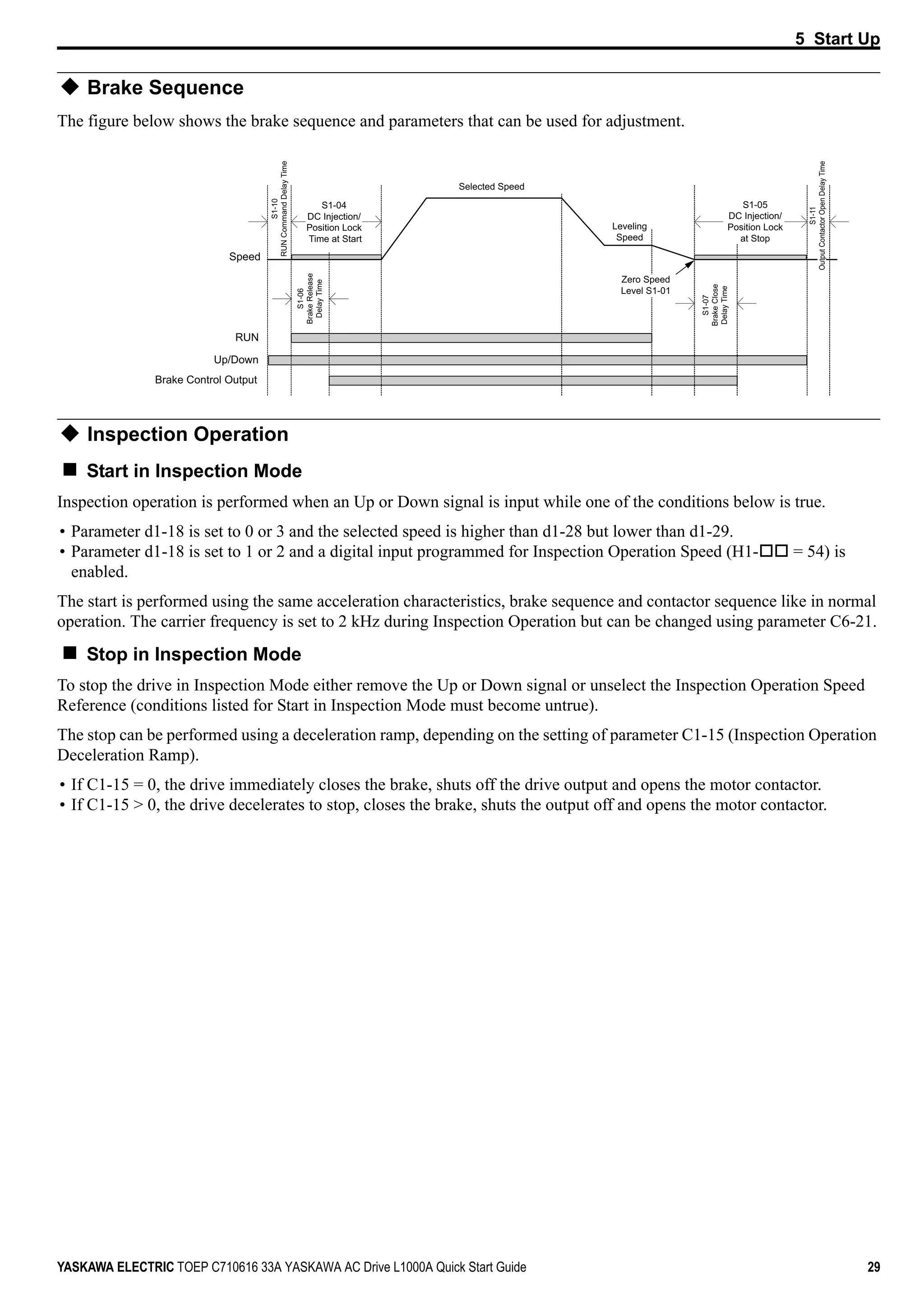 5 Start Up
YASKAWA ELECTRIC TOEP C710616 33A YASKAWA AC Drive L1000A Quick Start Guide 29
Brake Sequence
The figure below shows the brake sequence and parameters that can be used for adjustment.
Inspection Operation
Start in Inspection Mode
Inspection operation is performed when an Up or Down signal is input while one of the conditions below is true.
• Parameter d1-18 is set to 0 or 3 and the selected speed is higher than d1-28 but lower than d1-29.
• Parameter d1-18 is set to 1 or 2 and a digital input programmed for Inspection Operation Speed (H1- = 54) is
enabled.
The start is performed using the same acceleration characteristics, brake sequence and contactor sequence like in normal
operation. The carrier frequency is set to 2 kHz during Inspection Operation but can be changed using parameter C6-21.
Stop in Inspection Mode
To stop the drive in Inspection Mode either remove the Up or Down signal or unselect the Inspection Operation Speed
Reference (conditions listed for Start in Inspection Mode must become untrue).
The stop can be performed using a deceleration ramp, depending on the setting of parameter C1-15 (Inspection Operation
Deceleration Ramp).
• If C1-15 = 0, the drive immediately closes the brake, shuts off the drive output and opens the motor contactor.
• If C1-15 > 0, the drive decelerates to stop, closes the brake, shuts the output off and opens the motor contactor.
RUN
Up/Down
Brake Control Output
Speed
S1-04
DC Injection/
Position Lock
Time at Start
S1-10
RUNCommandDelayTime
Selected Speed
Leveling
Speed
S1-05
DC Injection/
Position Lock
at Stop
S1-07
BrakeClose
DelayTime
S1-06
BrakeRelease
DelayTime
S1-11
OutputContactorOpenDelayTime
Zero Speed
Level S1-01
 