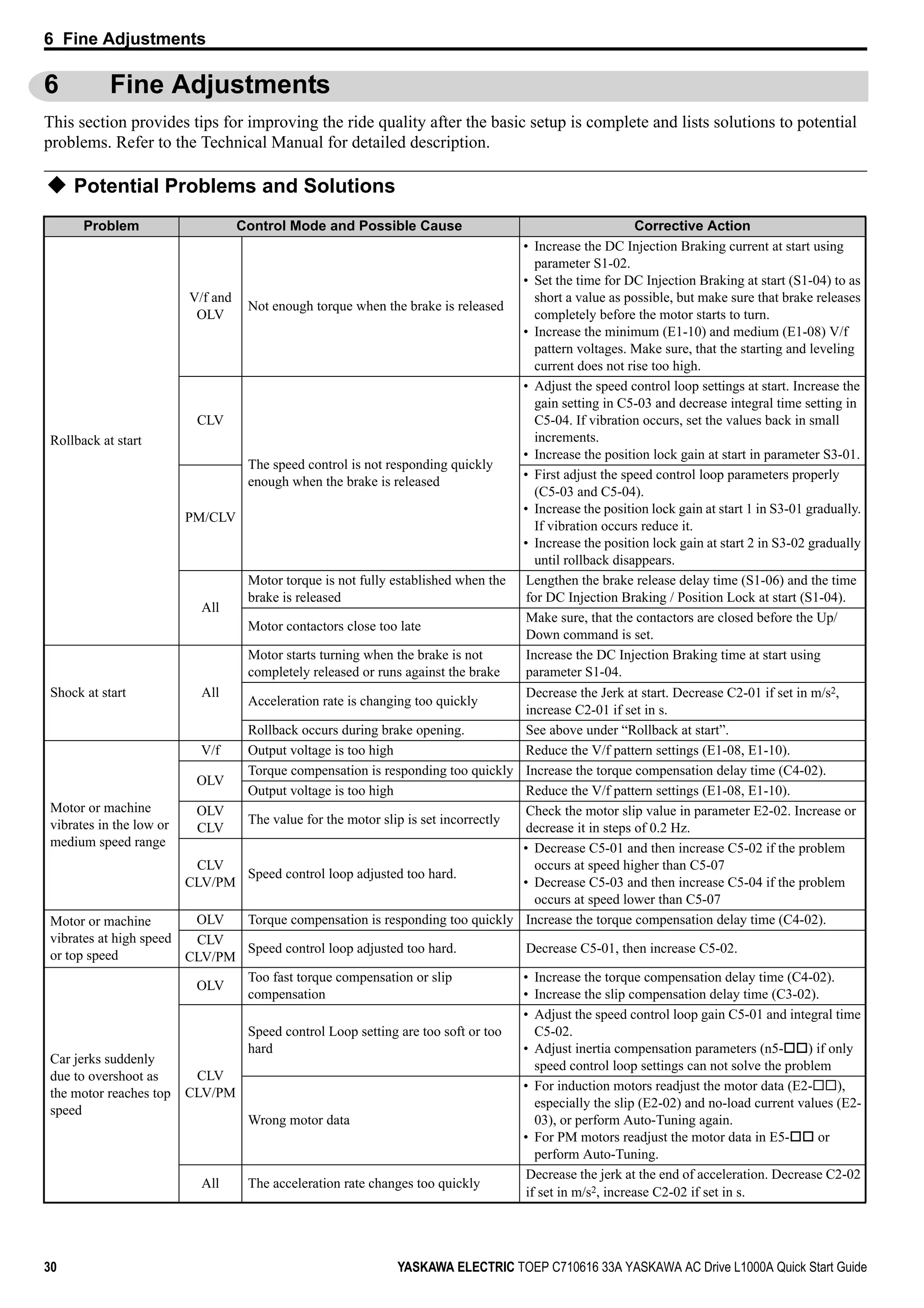 30 YASKAWA ELECTRIC TOEP C710616 33A YASKAWA AC Drive L1000A Quick Start Guide
6 Fine Adjustments
6 Fine Adjustments
This section provides tips for improving the ride quality after the basic setup is complete and lists solutions to potential
problems. Refer to the Technical Manual for detailed description.
Potential Problems and Solutions
Problem Control Mode and Possible Cause Corrective Action
Rollback at start
V/f and
OLV
Not enough torque when the brake is released
• Increase the DC Injection Braking current at start using
parameter S1-02.
• Set the time for DC Injection Braking at start (S1-04) to as
short a value as possible, but make sure that brake releases
completely before the motor starts to turn.
• Increase the minimum (E1-10) and medium (E1-08) V/f
pattern voltages. Make sure, that the starting and leveling
current does not rise too high.
CLV
The speed control is not responding quickly
enough when the brake is released
• Adjust the speed control loop settings at start. Increase the
gain setting in C5-03 and decrease integral time setting in
C5-04. If vibration occurs, set the values back in small
increments.
• Increase the position lock gain at start in parameter S3-01.
PM/CLV
• First adjust the speed control loop parameters properly
(C5-03 and C5-04).
• Increase the position lock gain at start 1 in S3-01 gradually.
If vibration occurs reduce it.
• Increase the position lock gain at start 2 in S3-02 gradually
until rollback disappears.
All
Motor torque is not fully established when the
brake is released
Lengthen the brake release delay time (S1-06) and the time
for DC Injection Braking / Position Lock at start (S1-04).
Motor contactors close too late
Make sure, that the contactors are closed before the Up/
Down command is set.
Shock at start All
Motor starts turning when the brake is not
completely released or runs against the brake
Increase the DC Injection Braking time at start using
parameter S1-04.
Acceleration rate is changing too quickly
Decrease the Jerk at start. Decrease C2-01 if set in m/s2,
increase C2-01 if set in s.
Rollback occurs during brake opening. See above under “Rollback at start”.
Motor or machine
vibrates in the low or
medium speed range
V/f Output voltage is too high Reduce the V/f pattern settings (E1-08, E1-10).
OLV
Torque compensation is responding too quickly Increase the torque compensation delay time (C4-02).
Output voltage is too high Reduce the V/f pattern settings (E1-08, E1-10).
OLV
CLV
The value for the motor slip is set incorrectly
Check the motor slip value in parameter E2-02. Increase or
decrease it in steps of 0.2 Hz.
CLV
CLV/PM
Speed control loop adjusted too hard.
• Decrease C5-01 and then increase C5-02 if the problem
occurs at speed higher than C5-07
• Decrease C5-03 and then increase C5-04 if the problem
occurs at speed lower than C5-07
Motor or machine
vibrates at high speed
or top speed
OLV Torque compensation is responding too quickly Increase the torque compensation delay time (C4-02).
CLV
CLV/PM
Speed control loop adjusted too hard. Decrease C5-01, then increase C5-02.
Car jerks suddenly
due to overshoot as
the motor reaches top
speed
OLV
Too fast torque compensation or slip
compensation
• Increase the torque compensation delay time (C4-02).
• Increase the slip compensation delay time (C3-02).
CLV
CLV/PM
Speed control Loop setting are too soft or too
hard
• Adjust the speed control loop gain C5-01 and integral time
C5-02.
• Adjust inertia compensation parameters (n5- ) if only
speed control loop settings can not solve the problem
Wrong motor data
• For induction motors readjust the motor data (E2- ),
especially the slip (E2-02) and no-load current values (E2-
03), or perform Auto-Tuning again.
• For PM motors readjust the motor data in E5- or
perform Auto-Tuning.
All The acceleration rate changes too quickly
Decrease the jerk at the end of acceleration. Decrease C2-02
if set in m/s2, increase C2-02 if set in s.
 
