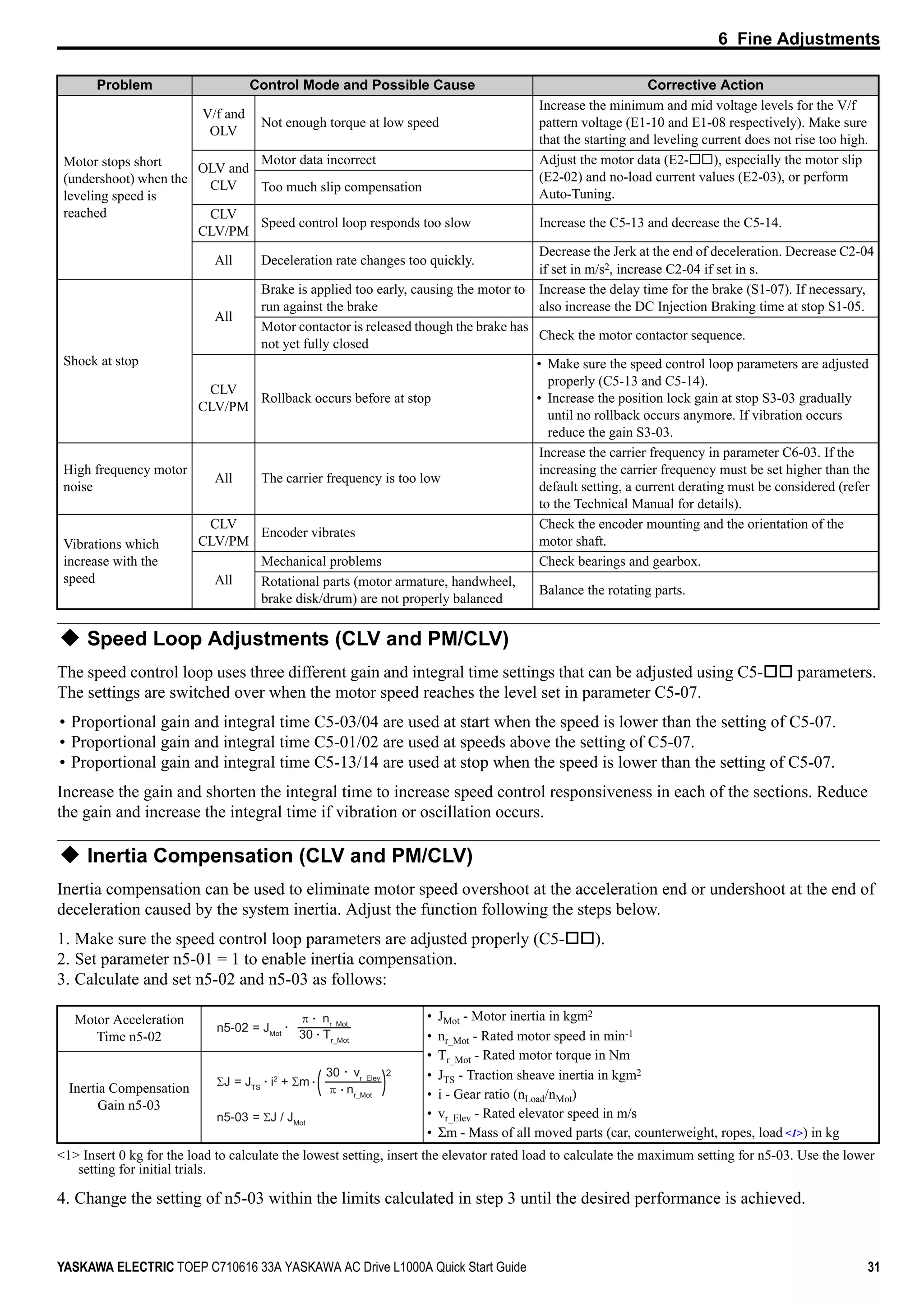 6 Fine Adjustments
YASKAWA ELECTRIC TOEP C710616 33A YASKAWA AC Drive L1000A Quick Start Guide 31
Speed Loop Adjustments (CLV and PM/CLV)
The speed control loop uses three different gain and integral time settings that can be adjusted using C5- parameters.
The settings are switched over when the motor speed reaches the level set in parameter C5-07.
• Proportional gain and integral time C5-03/04 are used at start when the speed is lower than the setting of C5-07.
• Proportional gain and integral time C5-01/02 are used at speeds above the setting of C5-07.
• Proportional gain and integral time C5-13/14 are used at stop when the speed is lower than the setting of C5-07.
Increase the gain and shorten the integral time to increase speed control responsiveness in each of the sections. Reduce
the gain and increase the integral time if vibration or oscillation occurs.
Inertia Compensation (CLV and PM/CLV)
Inertia compensation can be used to eliminate motor speed overshoot at the acceleration end or undershoot at the end of
deceleration caused by the system inertia. Adjust the function following the steps below.
1. Make sure the speed control loop parameters are adjusted properly (C5- ).
2. Set parameter n5-01 = 1 to enable inertia compensation.
3. Calculate and set n5-02 and n5-03 as follows:
4. Change the setting of n5-03 within the limits calculated in step 3 until the desired performance is achieved.
Motor stops short
(undershoot) when the
leveling speed is
reached
V/f and
OLV
Not enough torque at low speed
Increase the minimum and mid voltage levels for the V/f
pattern voltage (E1-10 and E1-08 respectively). Make sure
that the starting and leveling current does not rise too high.
OLV and
CLV
Motor data incorrect Adjust the motor data (E2- ), especially the motor slip
(E2-02) and no-load current values (E2-03), or perform
Auto-Tuning.
Too much slip compensation
CLV
CLV/PM
Speed control loop responds too slow Increase the C5-13 and decrease the C5-14.
All Deceleration rate changes too quickly.
Decrease the Jerk at the end of deceleration. Decrease C2-04
if set in m/s2, increase C2-04 if set in s.
Shock at stop
All
Brake is applied too early, causing the motor to
run against the brake
Increase the delay time for the brake (S1-07). If necessary,
also increase the DC Injection Braking time at stop S1-05.
Motor contactor is released though the brake has
not yet fully closed
Check the motor contactor sequence.
CLV
CLV/PM
Rollback occurs before at stop
• Make sure the speed control loop parameters are adjusted
properly (C5-13 and C5-14).
• Increase the position lock gain at stop S3-03 gradually
until no rollback occurs anymore. If vibration occurs
reduce the gain S3-03.
High frequency motor
noise
All The carrier frequency is too low
Increase the carrier frequency in parameter C6-03. If the
increasing the carrier frequency must be set higher than the
default setting, a current derating must be considered (refer
to the Technical Manual for details).
Vibrations which
increase with the
speed
CLV
CLV/PM
Encoder vibrates
Check the encoder mounting and the orientation of the
motor shaft.
All
Mechanical problems Check bearings and gearbox.
Rotational parts (motor armature, handwheel,
brake disk/drum) are not properly balanced
Balance the rotating parts.
Motor Acceleration
Time n5-02
<1> Insert 0 kg for the load to calculate the lowest setting, insert the elevator rated load to calculate the maximum setting for n5-03. Use the lower
setting for initial trials.
• JMot - Motor inertia in kgm2
• nr_Mot - Rated motor speed in min-1
• Tr_Mot - Rated motor torque in Nm
• JTS - Traction sheave inertia in kgm2
• i - Gear ratio (nLoad/nMot)
• vr_Elev - Rated elevator speed in m/s
• Σm - Mass of all moved parts (car, counterweight, ropes, load <1>) in kg
Inertia Compensation
Gain n5-03
Problem Control Mode and Possible Cause Corrective Action
n5-02 = JMot
π nr_Mot
30 Tr_Mot
ΣJ = JTS
i2
+ Σm
30 vr_Elev
π nr_Mot
2
n5-03 = ΣJ / JMot
 