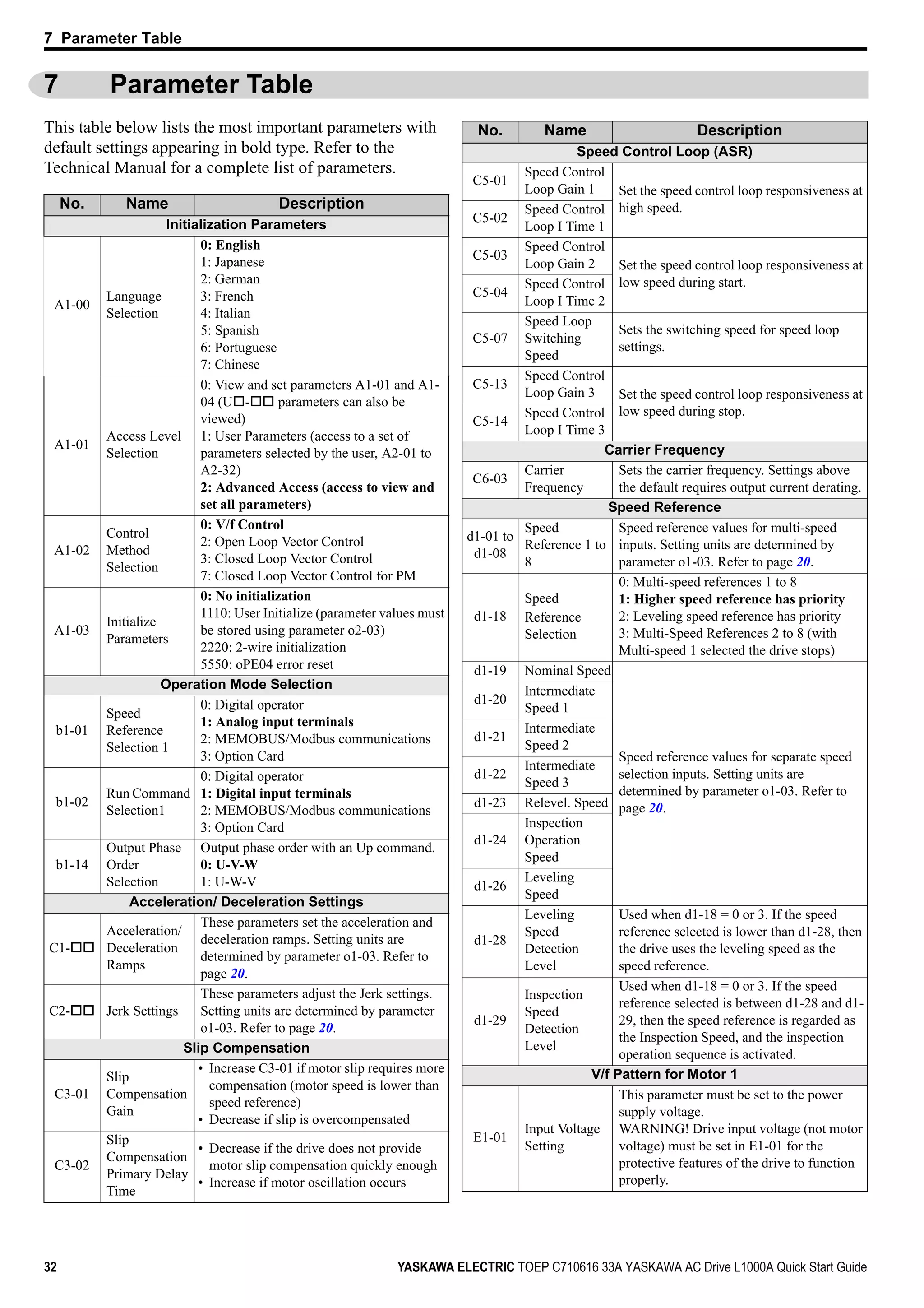 32 YASKAWA ELECTRIC TOEP C710616 33A YASKAWA AC Drive L1000A Quick Start Guide
7 Parameter Table
7 Parameter Table
This table below lists the most important parameters with
default settings appearing in bold type. Refer to the
Technical Manual for a complete list of parameters.
No. Name Description
Initialization Parameters
A1-00
Language
Selection
0: English
1: Japanese
2: German
3: French
4: Italian
5: Spanish
6: Portuguese
7: Chinese
A1-01
Access Level
Selection
0: View and set parameters A1-01 and A1-
04 (U - parameters can also be
viewed)
1: User Parameters (access to a set of
parameters selected by the user, A2-01 to
A2-32)
2: Advanced Access (access to view and
set all parameters)
A1-02
Control
Method
Selection
0: V/f Control
2: Open Loop Vector Control
3: Closed Loop Vector Control
7: Closed Loop Vector Control for PM
A1-03
Initialize
Parameters
0: No initialization
1110: User Initialize (parameter values must
be stored using parameter o2-03)
2220: 2-wire initialization
5550: oPE04 error reset
Operation Mode Selection
b1-01
Speed
Reference
Selection 1
0: Digital operator
1: Analog input terminals
2: MEMOBUS/Modbus communications
3: Option Card
b1-02
Run Command
Selection1
0: Digital operator
1: Digital input terminals
2: MEMOBUS/Modbus communications
3: Option Card
b1-14
Output Phase
Order
Selection
Output phase order with an Up command.
0: U-V-W
1: U-W-V
Acceleration/ Deceleration Settings
C1-
Acceleration/
Deceleration
Ramps
These parameters set the acceleration and
deceleration ramps. Setting units are
determined by parameter o1-03. Refer to
page 20.
C2- Jerk Settings
These parameters adjust the Jerk settings.
Setting units are determined by parameter
o1-03. Refer to page 20.
Slip Compensation
C3-01
Slip
Compensation
Gain
• Increase C3-01 if motor slip requires more
compensation (motor speed is lower than
speed reference)
• Decrease if slip is overcompensated
C3-02
Slip
Compensation
Primary Delay
Time
• Decrease if the drive does not provide
motor slip compensation quickly enough
• Increase if motor oscillation occurs
Speed Control Loop (ASR)
C5-01
Speed Control
Loop Gain 1 Set the speed control loop responsiveness at
high speed.
C5-02
Speed Control
Loop I Time 1
C5-03
Speed Control
Loop Gain 2 Set the speed control loop responsiveness at
low speed during start.
C5-04
Speed Control
Loop I Time 2
C5-07
Speed Loop
Switching
Speed
Sets the switching speed for speed loop
settings.
C5-13
Speed Control
Loop Gain 3 Set the speed control loop responsiveness at
low speed during stop.
C5-14
Speed Control
Loop I Time 3
Carrier Frequency
C6-03
Carrier
Frequency
Sets the carrier frequency. Settings above
the default requires output current derating.
Speed Reference
d1-01 to
d1-08
Speed
Reference 1 to
8
Speed reference values for multi-speed
inputs. Setting units are determined by
parameter o1-03. Refer to page 20.
d1-18
Speed
Reference　
Selection
0: Multi-speed references 1 to 8
1: Higher speed reference has priority
2: Leveling speed reference has priority
3: Multi-Speed References 2 to 8 (with
Multi-speed 1 selected the drive stops)
d1-19 Nominal Speed
Speed reference values for separate speed
selection inputs. Setting units are
determined by parameter o1-03. Refer to
page 20.
d1-20
Intermediate
Speed 1
d1-21
Intermediate
Speed 2
d1-22
Intermediate
Speed 3
d1-23 Relevel. Speed
d1-24
Inspection
Operation
Speed
d1-26
Leveling
Speed
d1-28
Leveling
Speed
Detection
Level
Used when d1-18 = 0 or 3. If the speed
reference selected is lower than d1-28, then
the drive uses the leveling speed as the
speed reference.
d1-29
Inspection
Speed
Detection
Level
Used when d1-18 = 0 or 3. If the speed
reference selected is between d1-28 and d1-
29, then the speed reference is regarded as
the Inspection Speed, and the inspection
operation sequence is activated.
V/f Pattern for Motor 1
E1-01
Input Voltage
Setting
This parameter must be set to the power
supply voltage.
WARNING! Drive input voltage (not motor
voltage) must be set in E1-01 for the
protective features of the drive to function
properly.
No. Name Description
 