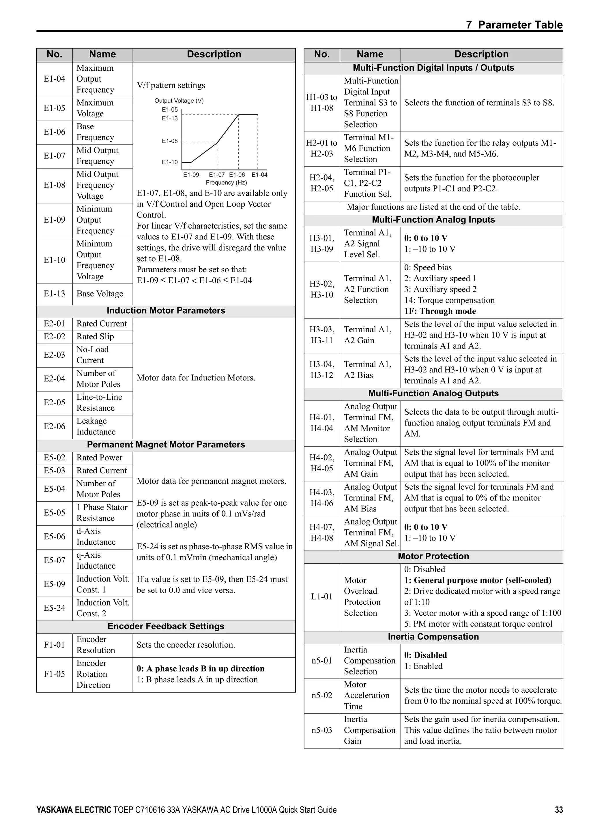 7 Parameter Table
YASKAWA ELECTRIC TOEP C710616 33A YASKAWA AC Drive L1000A Quick Start Guide 33
E1-04
Maximum
Output
Frequency
V/f pattern settings
E1-07, E1-08, and E-10 are available only
in V/f Control and Open Loop Vector
Control.
For linear V/f characteristics, set the same
values to E1-07 and E1-09. With these
settings, the drive will disregard the value
set to E1-08.
Parameters must be set so that:
E1-09 ≤ E1-07 < E1-06 ≤ E1-04
E1-05
Maximum
Voltage
E1-06
Base
Frequency
E1-07
Mid Output
Frequency
E1-08
Mid Output
Frequency
Voltage
E1-09
Minimum
Output
Frequency
E1-10
Minimum
Output
Frequency
Voltage
E1-13 Base Voltage
Induction Motor Parameters
E2-01 Rated Current
Motor data for Induction Motors.
E2-02 Rated Slip
E2-03
No-Load
Current
E2-04
Number of
Motor Poles
E2-05
Line-to-Line
Resistance
E2-06
Leakage
Inductance
Permanent Magnet Motor Parameters
E5-02 Rated Power
Motor data for permanent magnet motors.
E5-09 is set as peak-to-peak value for one
motor phase in units of 0.1 mVs/rad
(electrical angle)
E5-24 is set as phase-to-phase RMS value in
units of 0.1 mVmin (mechanical angle)
If a value is set to E5-09, then E5-24 must
be set to 0.0 and vice versa.
E5-03 Rated Current
E5-04
Number of
Motor Poles
E5-05
1 Phase Stator
Resistance
E5-06
d-Axis
Inductance
E5-07
q-Axis
Inductance
E5-09
Induction Volt.
Const. 1
E5-24
Induction Volt.
Const. 2
Encoder Feedback Settings
F1-01
Encoder
Resolution
Sets the encoder resolution.
F1-05
Encoder
Rotation
Direction
0: A phase leads B in up direction
1: B phase leads A in up direction
No. Name Description
Output Voltage (V)
Frequency (Hz)
E1-05
E1-13
E1-08
E1-10
E1-09 E1-07 E1-06 E1-04
Multi-Function Digital Inputs / Outputs
H1-03 to
H1-08
Multi-Function
Digital Input
Terminal S3 to
S8 Function
Selection
Selects the function of terminals S3 to S8.
H2-01 to
H2-03
Terminal M1-
M6 Function
Selection
Sets the function for the relay outputs M1-
M2, M3-M4, and M5-M6.
H2-04,
H2-05
Terminal P1-
C1, P2-C2
Function Sel.
Sets the function for the photocoupler
outputs P1-C1 and P2-C2.
Major functions are listed at the end of the table.
Multi-Function Analog Inputs
H3-01,
H3-09
Terminal A1,
A2 Signal
Level Sel.
0: 0 to 10 V
1: –10 to 10 V
H3-02,
H3-10
Terminal A1,
A2 Function
Selection
0: Speed bias
2: Auxiliary speed 1
3: Auxiliary speed 2
14: Torque compensation
1F: Through mode
H3-03,
H3-11
Terminal A1,
A2 Gain
Sets the level of the input value selected in
H3-02 and H3-10 when 10 V is input at
terminals A1 and A2.
H3-04,
H3-12
Terminal A1,
A2 Bias
Sets the level of the input value selected in
H3-02 and H3-10 when 0 V is input at
terminals A1 and A2.
Multi-Function Analog Outputs
H4-01,
H4-04
Analog Output
Terminal FM,
AM Monitor
Selection
Selects the data to be output through multi-
function analog output terminals FM and
AM.
H4-02,
H4-05
Analog Output
Terminal FM,
AM Gain
Sets the signal level for terminals FM and
AM that is equal to 100% of the monitor
output that has been selected.
H4-03,
H4-06
Analog Output
Terminal FM,
AM Bias
Sets the signal level for terminals FM and
AM that is equal to 0% of the monitor
output that has been selected.
H4-07,
H4-08
Analog Output
Terminal FM,
AM Signal Sel.
0: 0 to 10 V
1: –10 to 10 V
Motor Protection
L1-01
Motor
Overload
Protection
Selection
0: Disabled
1: General purpose motor (self-cooled)
2: Drive dedicated motor with a speed range
of 1:10
3: Vector motor with a speed range of 1:100
5: PM motor with constant torque control
Inertia Compensation
n5-01
Inertia
Compensation
Selection
0: Disabled
1: Enabled
n5-02
Motor
Acceleration
Time
Sets the time the motor needs to accelerate
from 0 to the nominal speed at 100% torque.
n5-03
Inertia
Compensation
Gain
Sets the gain used for inertia compensation.
This value defines the ratio between motor
and load inertia.
No. Name Description
 