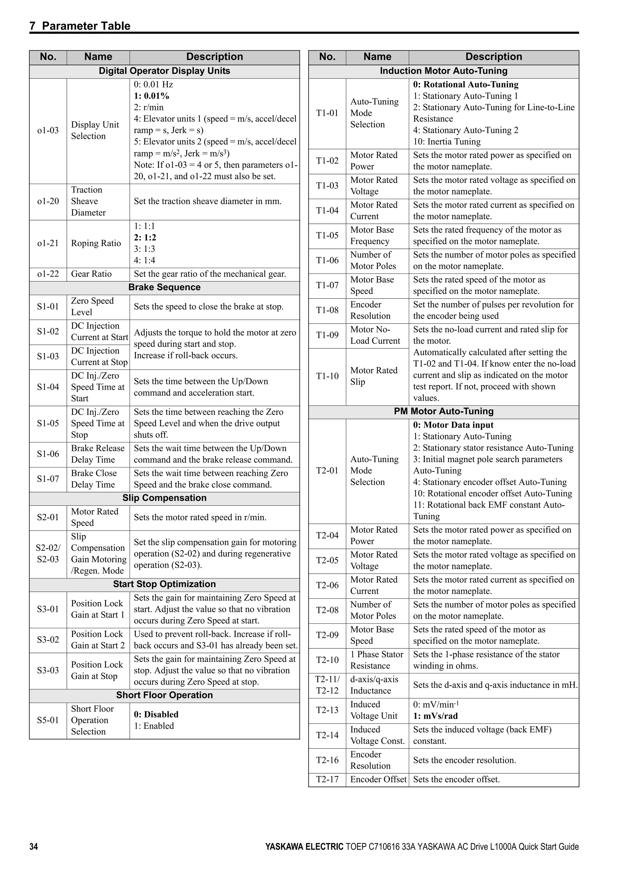7 Parameter Table
34 YASKAWA ELECTRIC TOEP C710616 33A YASKAWA AC Drive L1000A Quick Start Guide
Digital Operator Display Units
o1-03
Display Unit
Selection
0: 0.01 Hz
1: 0.01%
2: r/min
4: Elevator units 1 (speed = m/s, accel/decel
ramp = s, Jerk = s)
5: Elevator units 2 (speed = m/s, accel/decel
ramp = m/s2, Jerk = m/s3)
Note: If o1-03 = 4 or 5, then parameters o1-
20, o1-21, and o1-22 must also be set.
o1-20
Traction
Sheave
Diameter
Set the traction sheave diameter in mm.
o1-21 Roping Ratio
1: 1:1
2: 1:2
3: 1:3
4: 1:4
o1-22 Gear Ratio Set the gear ratio of the mechanical gear.
Brake Sequence
S1-01
Zero Speed
Level
Sets the speed to close the brake at stop.
S1-02
DC Injection
Current at Start
Adjusts the torque to hold the motor at zero
speed during start and stop.
Increase if roll-back occurs.S1-03
DC Injection
Current at Stop
S1-04
DC Inj./Zero
Speed Time at
Start
Sets the time between the Up/Down
command and acceleration start.
S1-05
DC Inj./Zero
Speed Time at
Stop
Sets the time between reaching the Zero
Speed Level and when the drive output
shuts off.
S1-06
Brake Release
Delay Time
Sets the wait time between the Up/Down
command and the brake release command.
S1-07
Brake Close
Delay Time
Sets the wait time between reaching Zero
Speed and the brake close command.
Slip Compensation
S2-01
Motor Rated
Speed
Sets the motor rated speed in r/min.
S2-02/
S2-03
Slip
Compensation
Gain Motoring
/Regen. Mode
Set the slip compensation gain for motoring
operation (S2-02) and during regenerative
operation (S2-03).
Start Stop Optimization
S3-01
Position Lock
Gain at Start 1
Sets the gain for maintaining Zero Speed at
start. Adjust the value so that no vibration
occurs during Zero Speed at start.
S3-02
Position Lock
Gain at Start 2
Used to prevent roll-back. Increase if roll-
back occurs and S3-01 has already been set.
S3-03
Position Lock
Gain at Stop
Sets the gain for maintaining Zero Speed at
stop. Adjust the value so that no vibration
occurs during Zero Speed at stop.
Short Floor Operation
S5-01
Short Floor
Operation
Selection
0: Disabled
1: Enabled
No. Name Description
Induction Motor Auto-Tuning
T1-01
Auto-Tuning
Mode
Selection
0: Rotational Auto-Tuning
1: Stationary Auto-Tuning 1
2: Stationary Auto-Tuning for Line-to-Line
Resistance
4: Stationary Auto-Tuning 2
10: Inertia Tuning
T1-02
Motor Rated
Power
Sets the motor rated power as specified on
the motor nameplate.
T1-03
Motor Rated
Voltage
Sets the motor rated voltage as specified on
the motor nameplate.
T1-04
Motor Rated
Current
Sets the motor rated current as specified on
the motor nameplate.
T1-05
Motor Base
Frequency
Sets the rated frequency of the motor as
specified on the motor nameplate.
T1-06
Number of
Motor Poles
Sets the number of motor poles as specified
on the motor nameplate.
T1-07
Motor Base
Speed
Sets the rated speed of the motor as
specified on the motor nameplate.
T1-08
Encoder
Resolution
Set the number of pulses per revolution for
the encoder being used
T1-09
Motor No-
Load Current
Sets the no-load current and rated slip for
the motor.
Automatically calculated after setting the
T1-02 and T1-04. If know enter the no-load
current and slip as indicated on the motor
test report. If not, proceed with shown
values.
T1-10
Motor Rated
Slip
PM Motor Auto-Tuning
T2-01
Auto-Tuning
Mode
Selection
0: Motor Data input
1: Stationary Auto-Tuning
2: Stationary stator resistance Auto-Tuning
3: Initial magnet pole search parameters
Auto-Tuning
4: Stationary encoder offset Auto-Tuning
10: Rotational encoder offset Auto-Tuning
11: Rotational back EMF constant Auto-
Tuning
T2-04
Motor Rated
Power
Sets the motor rated power as specified on
the motor nameplate.
T2-05
Motor Rated
Voltage
Sets the motor rated voltage as specified on
the motor nameplate.
T2-06
Motor Rated
Current
Sets the motor rated current as specified on
the motor nameplate.
T2-08
Number of
Motor Poles
Sets the number of motor poles as specified
on the motor nameplate.
T2-09
Motor Base
Speed
Sets the rated speed of the motor as
specified on the motor nameplate.
T2-10
1 Phase Stator
Resistance
Sets the 1-phase resistance of the stator
winding in ohms.
T2-11/
T2-12
d-axis/q-axis
Inductance
Sets the d-axis and q-axis inductance in mH.
T2-13
Induced
Voltage Unit
0: mV/min-1
1: mVs/rad
T2-14
Induced
Voltage Const.
Sets the induced voltage (back EMF)
constant.
T2-16
Encoder
Resolution
Sets the encoder resolution.
T2-17 Encoder Offset Sets the encoder offset.
No. Name Description
 