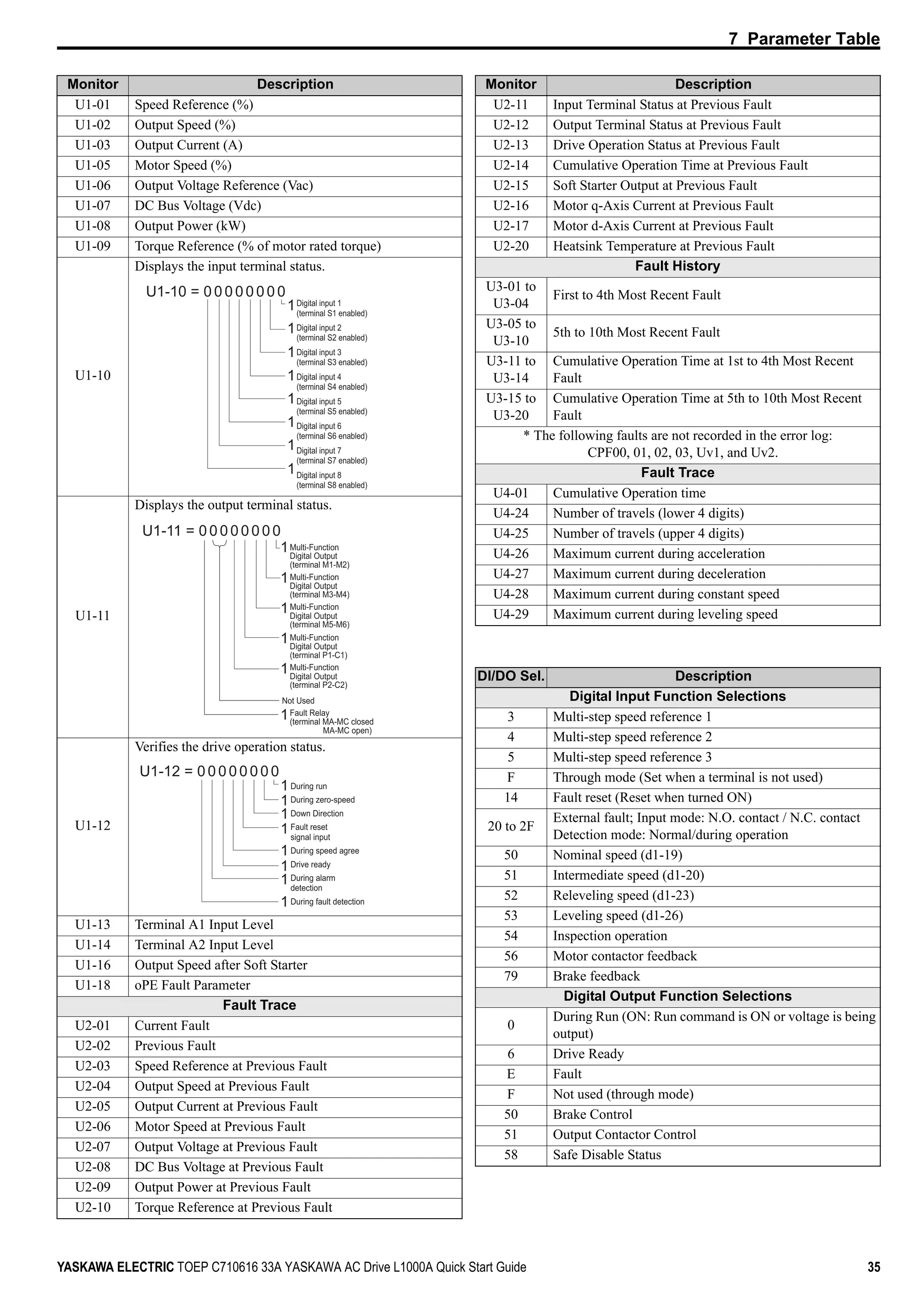 7 Parameter Table
YASKAWA ELECTRIC TOEP C710616 33A YASKAWA AC Drive L1000A Quick Start Guide 35
Monitor Description
U1-01 Speed Reference (%)
U1-02 Output Speed (%)
U1-03 Output Current (A)
U1-05 Motor Speed (%)
U1-06 Output Voltage Reference (Vac)
U1-07 DC Bus Voltage (Vdc)
U1-08 Output Power (kW)
U1-09 Torque Reference (% of motor rated torque)
U1-10
Displays the input terminal status.
U1-11
Displays the output terminal status.
U1-12
Verifies the drive operation status.
U1-13 Terminal A1 Input Level
U1-14 Terminal A2 Input Level
U1-16 Output Speed after Soft Starter
U1-18 oPE Fault Parameter
Fault Trace
U2-01 Current Fault
U2-02 Previous Fault
U2-03 Speed Reference at Previous Fault
U2-04 Output Speed at Previous Fault
U2-05 Output Current at Previous Fault
U2-06 Motor Speed at Previous Fault
U2-07 Output Voltage at Previous Fault
U2-08 DC Bus Voltage at Previous Fault
U2-09 Output Power at Previous Fault
U2-10 Torque Reference at Previous Fault
U1-10 = 0 0 0 0 0 0 0 0
Digital input 1
(terminal S1 enabled)
Digital input 2
(terminal S2 enabled)
Digital input 3
(terminal S3 enabled)
Digital input 4
(terminal S4 enabled)
Digital input 5
(terminal S5 enabled)
Digital input 6
(terminal S6 enabled)
Digital input 7
(terminal S7 enabled)
Digital input 8
(terminal S8 enabled)
1
1
1
1
1
1
1
1
U1-11 = 0 0 0 0 0 0 0 0
Multi-Function
Digital Output
(terminal M1-M2)
Digital Output
(terminal M3-M4)
Digital Output
(terminal M5-M6)
Multi-Function
Multi-Function
Not Used
Fault Relay
(terminal MA-MC closed
MA-MC open)
1
1
1
1
Digital Output
(terminal P1-C1)
Digital Output
(terminal P2-C2)
Multi-Function
Multi-Function
1
1
During run
During zero-speed
Down Direction
Fault reset
signal input
During speed agree
Drive ready
During alarm
detection
During fault detection
1
1
1
1
1
1
1
1
U1-12 = 0 0 0 0 0 0 0 0
U2-11 Input Terminal Status at Previous Fault
U2-12 Output Terminal Status at Previous Fault
U2-13 Drive Operation Status at Previous Fault
U2-14 Cumulative Operation Time at Previous Fault
U2-15 Soft Starter Output at Previous Fault
U2-16 Motor q-Axis Current at Previous Fault
U2-17 Motor d-Axis Current at Previous Fault
U2-20 Heatsink Temperature at Previous Fault
Fault History
U3-01 to
U3-04
First to 4th Most Recent Fault
U3-05 to
U3-10
5th to 10th Most Recent Fault
U3-11 to
U3-14
Cumulative Operation Time at 1st to 4th Most Recent
Fault
U3-15 to
U3-20
Cumulative Operation Time at 5th to 10th Most Recent
Fault
* The following faults are not recorded in the error log:
CPF00, 01, 02, 03, Uv1, and Uv2.
Fault Trace
U4-01 Cumulative Operation time
U4-24 Number of travels (lower 4 digits)
U4-25 Number of travels (upper 4 digits)
U4-26 Maximum current during acceleration
U4-27 Maximum current during deceleration
U4-28 Maximum current during constant speed
U4-29 Maximum current during leveling speed
DI/DO Sel. Description
Digital Input Function Selections
3 Multi-step speed reference 1
4 Multi-step speed reference 2
5 Multi-step speed reference 3
F Through mode (Set when a terminal is not used)
14 Fault reset (Reset when turned ON)
20 to 2F
External fault; Input mode: N.O. contact / N.C. contact
Detection mode: Normal/during operation
50 Nominal speed (d1-19)
51 Intermediate speed (d1-20)
52 Releveling speed (d1-23)
53 Leveling speed (d1-26)
54 Inspection operation
56 Motor contactor feedback
79 Brake feedback
Digital Output Function Selections
0
During Run (ON: Run command is ON or voltage is being
output)
6 Drive Ready
E Fault
F Not used (through mode)
50 Brake Control
51 Output Contactor Control
58 Safe Disable Status
Monitor Description
 