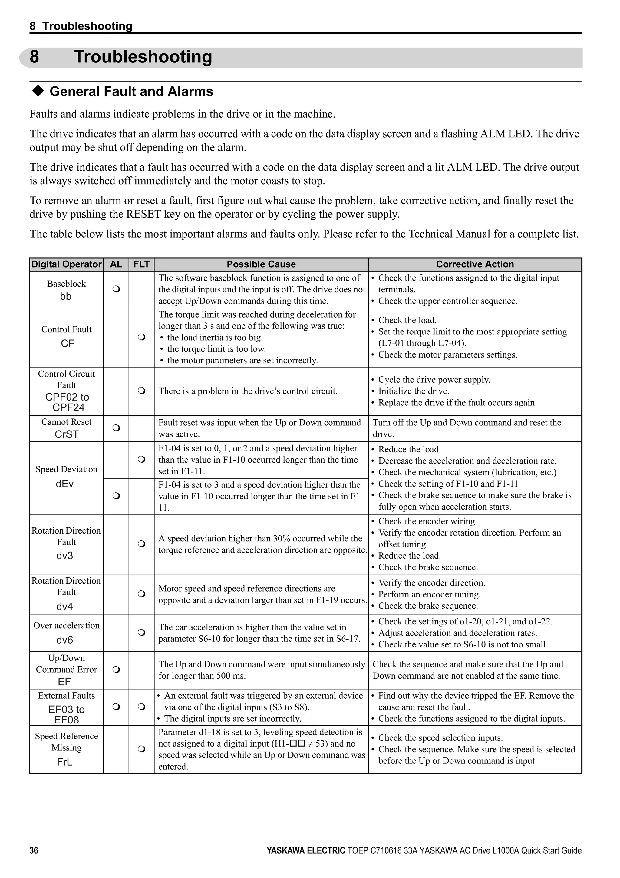 36 YASKAWA ELECTRIC TOEP C710616 33A YASKAWA AC Drive L1000A Quick Start Guide
8 Troubleshooting
8 Troubleshooting
General Fault and Alarms
Faults and alarms indicate problems in the drive or in the machine.
The drive indicates that an alarm has occurred with a code on the data display screen and a flashing ALM LED. The drive
output may be shut off depending on the alarm.
The drive indicates that a fault has occurred with a code on the data display screen and a lit ALM LED. The drive output
is always switched off immediately and the motor coasts to stop.
To remove an alarm or reset a fault, first figure out what cause the problem, take corrective action, and finally reset the
drive by pushing the RESET key on the operator or by cycling the power supply.
The table below lists the most important alarms and faults only. Please refer to the Technical Manual for a complete list.
Digital Operator AL FLT Possible Cause Corrective Action
Baseblock
The software baseblock function is assigned to one of
the digital inputs and the input is off. The drive does not
accept Up/Down commands during this time.
• Check the functions assigned to the digital input
terminals.
• Check the upper controller sequence.
Control Fault
The torque limit was reached during deceleration for
longer than 3 s and one of the following was true:
• the load inertia is too big.
• the torque limit is too low.
• the motor parameters are set incorrectly.
• Check the load.
• Set the torque limit to the most appropriate setting
(L7-01 through L7-04).
• Check the motor parameters settings.
Control Circuit
Fault
There is a problem in the drive’s control circuit.
• Cycle the drive power supply.
• Initialize the drive.
• Replace the drive if the fault occurs again.
Cannot Reset Fault reset was input when the Up or Down command
was active.
Turn off the Up and Down command and reset the
drive.
Speed Deviation
F1-04 is set to 0, 1, or 2 and a speed deviation higher
than the value in F1-10 occurred longer than the time
set in F1-11.
• Reduce the load
• Decrease the acceleration and deceleration rate.
• Check the mechanical system (lubrication, etc.)
• Check the setting of F1-10 and F1-11
• Check the brake sequence to make sure the brake is
fully open when acceleration starts.
F1-04 is set to 3 and a speed deviation higher than the
value in F1-10 occurred longer than the time set in F1-
11.
Rotation Direction
Fault A speed deviation higher than 30% occurred while the
torque reference and acceleration direction are opposite.
• Check the encoder wiring
• Verify the encoder rotation direction. Perform an
offset tuning.
• Reduce the load.
• Check the brake sequence.
Rotation Direction
Fault Motor speed and speed reference directions are
opposite and a deviation larger than set in F1-19 occurs.
• Verify the encoder direction.
• Perform an encoder tuning.
• Check the brake sequence.
Over acceleration The car acceleration is higher than the value set in
parameter S6-10 for longer than the time set in S6-17.
• Check the settings of o1-20, o1-21, and o1-22.
• Adjust acceleration and deceleration rates.
• Check the value set to S6-10 is not too small.
Up/Down
Command Error
The Up and Down command were input simultaneously
for longer than 500 ms.
Check the sequence and make sure that the Up and
Down command are not enabled at the same time.
External Faults • An external fault was triggered by an external device
via one of the digital inputs (S3 to S8).
• The digital inputs are set incorrectly.
• Find out why the device tripped the EF. Remove the
cause and reset the fault.
• Check the functions assigned to the digital inputs.
Speed Reference
Missing
Parameter d1-18 is set to 3, leveling speed detection is
not assigned to a digital input (H1- ≠ 53) and no
speed was selected while an Up or Down command was
entered.
• Check the speed selection inputs.
• Check the sequence. Make sure the speed is selected
before the Up or Down command is input.
bb
CF
CPF02 to
CPF24
CrST
dEv
dv3
dv4
dv6
EF
EF03 to
EF08
FrL
 