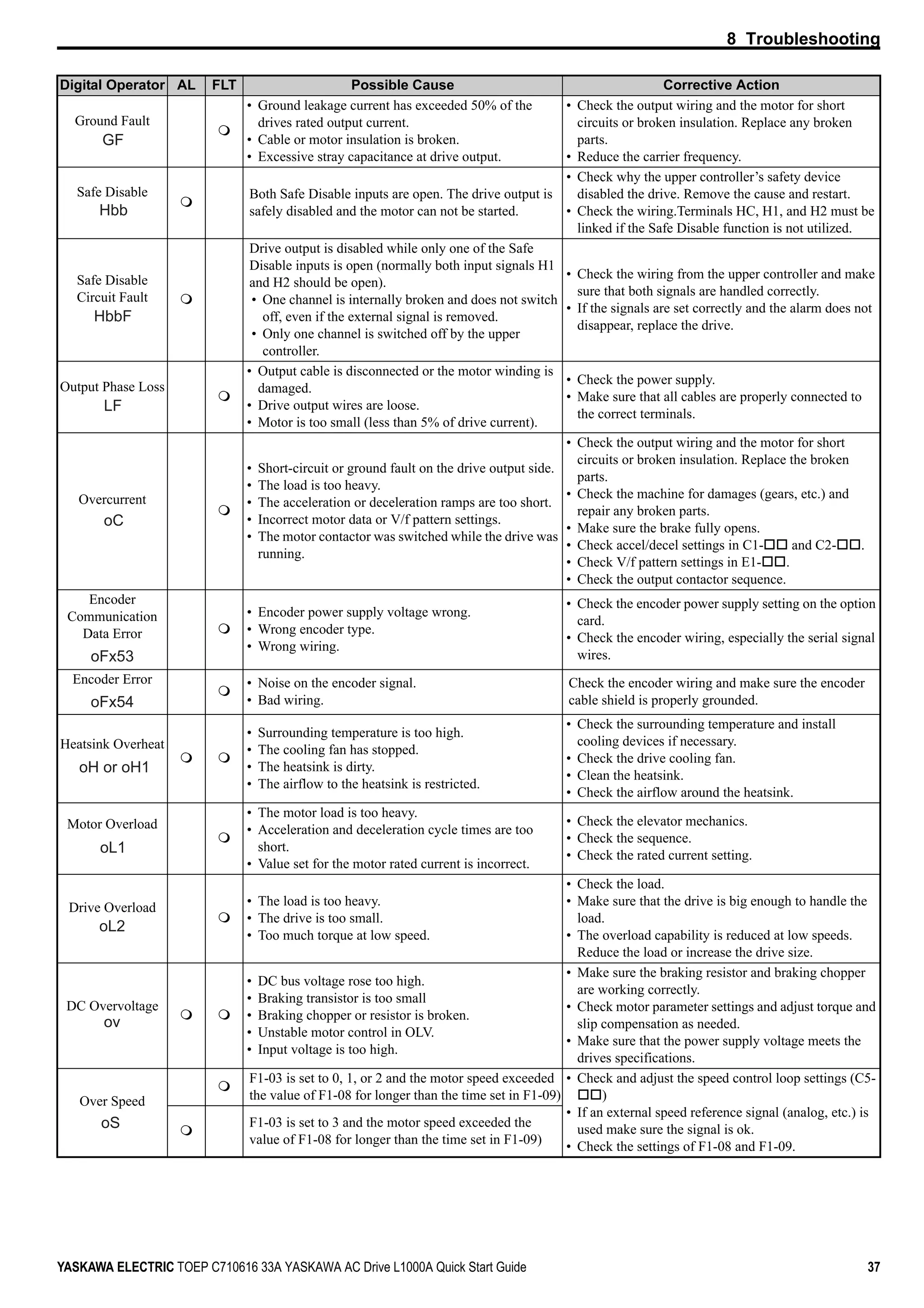 8 Troubleshooting
YASKAWA ELECTRIC TOEP C710616 33A YASKAWA AC Drive L1000A Quick Start Guide 37
Ground Fault
• Ground leakage current has exceeded 50% of the
drives rated output current.
• Cable or motor insulation is broken.
• Excessive stray capacitance at drive output.
• Check the output wiring and the motor for short
circuits or broken insulation. Replace any broken
parts.
• Reduce the carrier frequency.
Safe Disable Both Safe Disable inputs are open. The drive output is
safely disabled and the motor can not be started.
• Check why the upper controller’s safety device
disabled the drive. Remove the cause and restart.
• Check the wiring.Terminals HC, H1, and H2 must be
linked if the Safe Disable function is not utilized.
Safe Disable
Circuit Fault
Drive output is disabled while only one of the Safe
Disable inputs is open (normally both input signals H1
and H2 should be open).
• One channel is internally broken and does not switch
off, even if the external signal is removed.
• Only one channel is switched off by the upper
controller.
• Check the wiring from the upper controller and make
sure that both signals are handled correctly.
• If the signals are set correctly and the alarm does not
disappear, replace the drive.
Output Phase Loss
• Output cable is disconnected or the motor winding is
damaged.
• Drive output wires are loose.
• Motor is too small (less than 5% of drive current).
• Check the power supply.
• Make sure that all cables are properly connected to
the correct terminals.
Overcurrent
• Short-circuit or ground fault on the drive output side.
• The load is too heavy.
• The acceleration or deceleration ramps are too short.
• Incorrect motor data or V/f pattern settings.
• The motor contactor was switched while the drive was
running.
• Check the output wiring and the motor for short
circuits or broken insulation. Replace the broken
parts.
• Check the machine for damages (gears, etc.) and
repair any broken parts.
• Make sure the brake fully opens.
• Check accel/decel settings in C1- and C2- .
• Check V/f pattern settings in E1- .
• Check the output contactor sequence.
Encoder
Communication
Data Error
• Encoder power supply voltage wrong.
• Wrong encoder type.
• Wrong wiring.
• Check the encoder power supply setting on the option
card.
• Check the encoder wiring, especially the serial signal
wires.
Encoder Error • Noise on the encoder signal.
• Bad wiring.
Check the encoder wiring and make sure the encoder
cable shield is properly grounded.
Heatsink Overheat
• Surrounding temperature is too high.
• The cooling fan has stopped.
• The heatsink is dirty.
• The airflow to the heatsink is restricted.
• Check the surrounding temperature and install
cooling devices if necessary.
• Check the drive cooling fan.
• Clean the heatsink.
• Check the airflow around the heatsink.
Motor Overload
• The motor load is too heavy.
• Acceleration and deceleration cycle times are too
short.
• Value set for the motor rated current is incorrect.
• Check the elevator mechanics.
• Check the sequence.
• Check the rated current setting.
Drive Overload • The load is too heavy.
• The drive is too small.
• Too much torque at low speed.
• Check the load.
• Make sure that the drive is big enough to handle the
load.
• The overload capability is reduced at low speeds.
Reduce the load or increase the drive size.
DC Overvoltage
• DC bus voltage rose too high.
• Braking transistor is too small
• Braking chopper or resistor is broken.
• Unstable motor control in OLV.
• Input voltage is too high.
• Make sure the braking resistor and braking chopper
are working correctly.
• Check motor parameter settings and adjust torque and
slip compensation as needed.
• Make sure that the power supply voltage meets the
drives specifications.
Over Speed
F1-03 is set to 0, 1, or 2 and the motor speed exceeded
the value of F1-08 for longer than the time set in F1-09)
• Check and adjust the speed control loop settings (C5-
)
• If an external speed reference signal (analog, etc.) is
used make sure the signal is ok.
• Check the settings of F1-08 and F1-09.
F1-03 is set to 3 and the motor speed exceeded the
value of F1-08 for longer than the time set in F1-09)
Digital Operator AL FLT Possible Cause Corrective Action
GF
Hbb
HbbF
LF
oC
oFx53
oFx54
oH or oH1
oL1
oL2
ov
oS
 