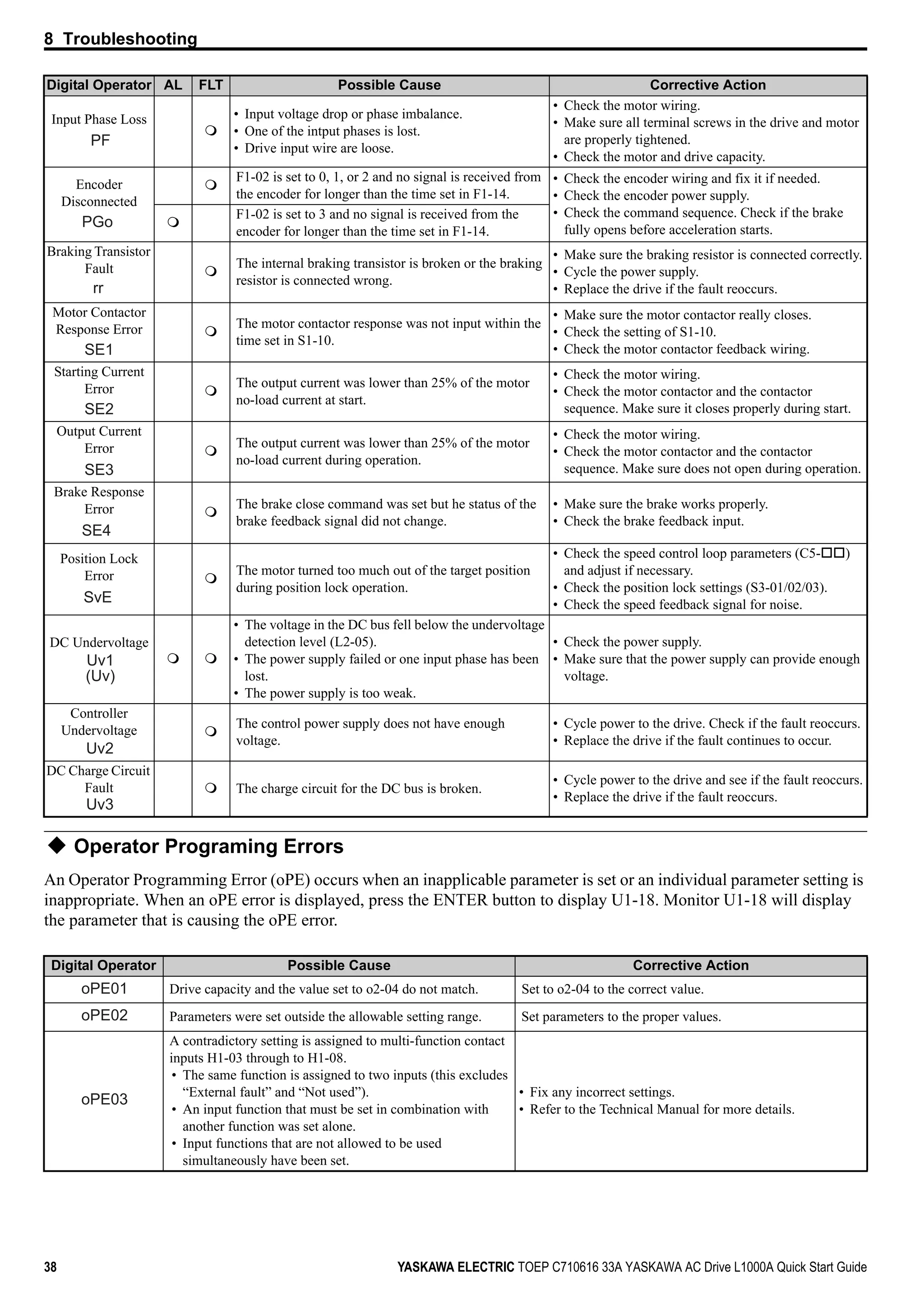 8 Troubleshooting
38 YASKAWA ELECTRIC TOEP C710616 33A YASKAWA AC Drive L1000A Quick Start Guide
Operator Programing Errors
An Operator Programming Error (oPE) occurs when an inapplicable parameter is set or an individual parameter setting is
inappropriate. When an oPE error is displayed, press the ENTER button to display U1-18. Monitor U1-18 will display
the parameter that is causing the oPE error.
Input Phase Loss • Input voltage drop or phase imbalance.
• One of the intput phases is lost.
• Drive input wire are loose.
• Check the motor wiring.
• Make sure all terminal screws in the drive and motor
are properly tightened.
• Check the motor and drive capacity.
Encoder
Disconnected
F1-02 is set to 0, 1, or 2 and no signal is received from
the encoder for longer than the time set in F1-14.
• Check the encoder wiring and fix it if needed.
• Check the encoder power supply.
• Check the command sequence. Check if the brake
fully opens before acceleration starts.
F1-02 is set to 3 and no signal is received from the
encoder for longer than the time set in F1-14.
Braking Transistor
Fault The internal braking transistor is broken or the braking
resistor is connected wrong.
• Make sure the braking resistor is connected correctly.
• Cycle the power supply.
• Replace the drive if the fault reoccurs.
Motor Contactor
Response Error The motor contactor response was not input within the
time set in S1-10.
• Make sure the motor contactor really closes.
• Check the setting of S1-10.
• Check the motor contactor feedback wiring.
Starting Current
Error The output current was lower than 25% of the motor
no-load current at start.
• Check the motor wiring.
• Check the motor contactor and the contactor
sequence. Make sure it closes properly during start.
Output Current
Error The output current was lower than 25% of the motor
no-load current during operation.
• Check the motor wiring.
• Check the motor contactor and the contactor
sequence. Make sure does not open during operation.
Brake Response
Error The brake close command was set but he status of the
brake feedback signal did not change.
• Make sure the brake works properly.
• Check the brake feedback input.
Position Lock
Error The motor turned too much out of the target position
during position lock operation.
• Check the speed control loop parameters (C5- )
and adjust if necessary.
• Check the position lock settings (S3-01/02/03).
• Check the speed feedback signal for noise.
DC Undervoltage
• The voltage in the DC bus fell below the undervoltage
detection level (L2-05).
• The power supply failed or one input phase has been
lost.
• The power supply is too weak.
• Check the power supply.
• Make sure that the power supply can provide enough
voltage.
Controller
Undervoltage
The control power supply does not have enough
voltage.
• Cycle power to the drive. Check if the fault reoccurs.
• Replace the drive if the fault continues to occur.
DC Charge Circuit
Fault The charge circuit for the DC bus is broken.
• Cycle power to the drive and see if the fault reoccurs.
• Replace the drive if the fault reoccurs.
Digital Operator Possible Cause Corrective Action
Drive capacity and the value set to o2-04 do not match. Set to o2-04 to the correct value.
Parameters were set outside the allowable setting range. Set parameters to the proper values.
A contradictory setting is assigned to multi-function contact
inputs H1-03 through to H1-08.
• The same function is assigned to two inputs (this excludes
“External fault” and “Not used”).
• An input function that must be set in combination with
another function was set alone.
• Input functions that are not allowed to be used
simultaneously have been set.
• Fix any incorrect settings.
• Refer to the Technical Manual for more details.
Digital Operator AL FLT Possible Cause Corrective Action
PF
PGo
rr
SE1
SE2
SE3
SE4
SvE
Uv1
(Uv)
Uv2
Uv3
oPE01
oPE02
oPE03
 