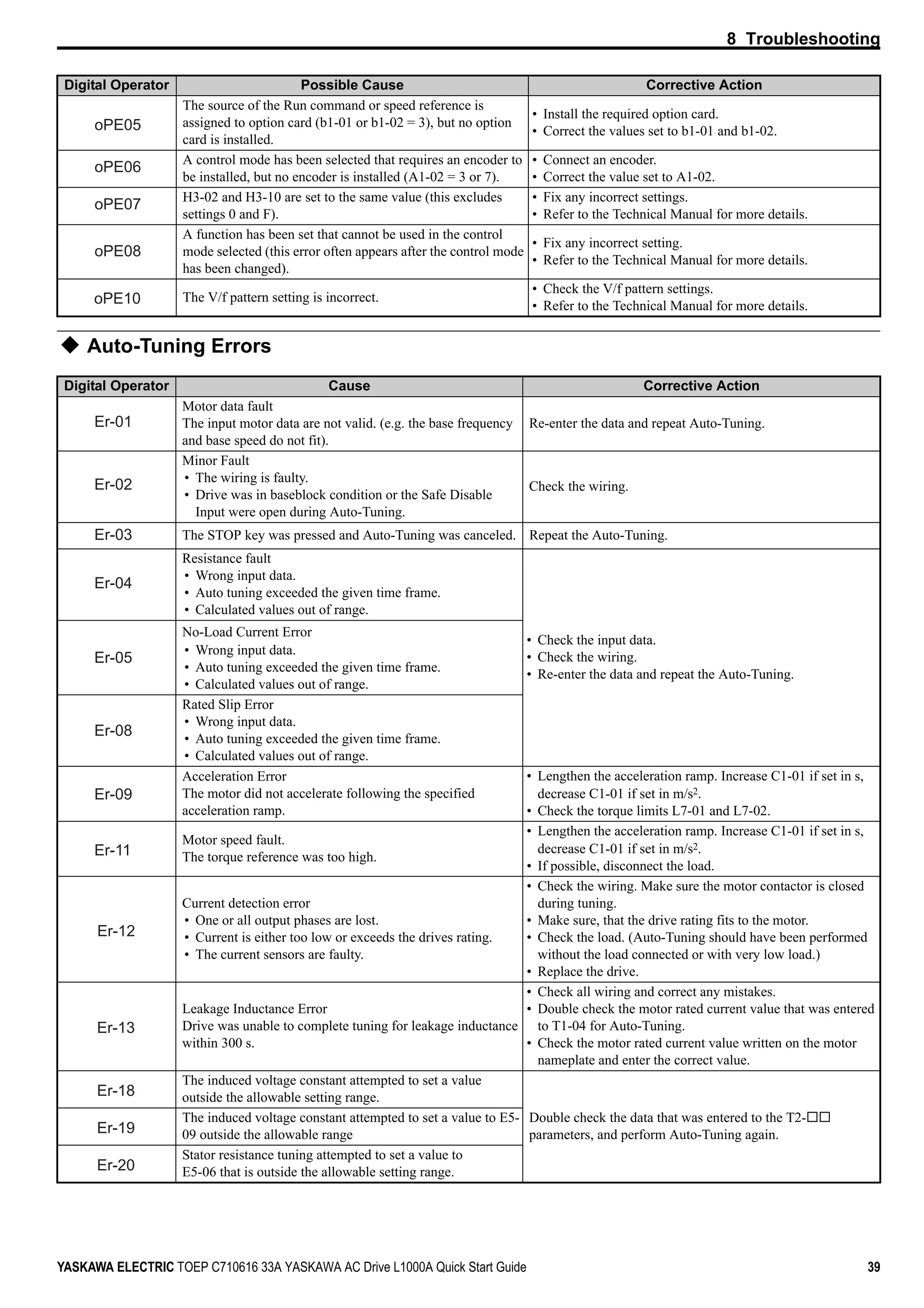 8 Troubleshooting
YASKAWA ELECTRIC TOEP C710616 33A YASKAWA AC Drive L1000A Quick Start Guide 39
Auto-Tuning Errors
The source of the Run command or speed reference is
assigned to option card (b1-01 or b1-02 = 3), but no option
card is installed.
• Install the required option card.
• Correct the values set to b1-01 and b1-02.
A control mode has been selected that requires an encoder to
be installed, but no encoder is installed (A1-02 = 3 or 7).
• Connect an encoder.
• Correct the value set to A1-02.
H3-02 and H3-10 are set to the same value (this excludes
settings 0 and F).
• Fix any incorrect settings.
• Refer to the Technical Manual for more details.
A function has been set that cannot be used in the control
mode selected (this error often appears after the control mode
has been changed).
• Fix any incorrect setting.
• Refer to the Technical Manual for more details.
The V/f pattern setting is incorrect.
• Check the V/f pattern settings.
• Refer to the Technical Manual for more details.
Digital Operator Cause Corrective Action
Motor data fault
The input motor data are not valid. (e.g. the base frequency
and base speed do not fit).
Re-enter the data and repeat Auto-Tuning.
Minor Fault
• The wiring is faulty.
• Drive was in baseblock condition or the Safe Disable
Input were open during Auto-Tuning.
Check the wiring.
The STOP key was pressed and Auto-Tuning was canceled. Repeat the Auto-Tuning.
Resistance fault
• Wrong input data.
• Auto tuning exceeded the given time frame.
• Calculated values out of range.
• Check the input data.
• Check the wiring.
• Re-enter the data and repeat the Auto-Tuning.
No-Load Current Error
• Wrong input data.
• Auto tuning exceeded the given time frame.
• Calculated values out of range.
Rated Slip Error
• Wrong input data.
• Auto tuning exceeded the given time frame.
• Calculated values out of range.
Acceleration Error
The motor did not accelerate following the specified
acceleration ramp.
• Lengthen the acceleration ramp. Increase C1-01 if set in s,
decrease C1-01 if set in m/s2.
• Check the torque limits L7-01 and L7-02.
Motor speed fault.
The torque reference was too high.
• Lengthen the acceleration ramp. Increase C1-01 if set in s,
decrease C1-01 if set in m/s2.
• If possible, disconnect the load.
Current detection error
• One or all output phases are lost.
• Current is either too low or exceeds the drives rating.
• The current sensors are faulty.
• Check the wiring. Make sure the motor contactor is closed
during tuning.
• Make sure, that the drive rating fits to the motor.
• Check the load. (Auto-Tuning should have been performed
without the load connected or with very low load.)
• Replace the drive.
Leakage Inductance Error
Drive was unable to complete tuning for leakage inductance
within 300 s.
• Check all wiring and correct any mistakes.
• Double check the motor rated current value that was entered
to T1-04 for Auto-Tuning.
• Check the motor rated current value written on the motor
nameplate and enter the correct value.
The induced voltage constant attempted to set a value
outside the allowable setting range.
Double check the data that was entered to the T2-
parameters, and perform Auto-Tuning again.
The induced voltage constant attempted to set a value to E5-
09 outside the allowable range
Stator resistance tuning attempted to set a value to
E5-06 that is outside the allowable setting range.
Digital Operator Possible Cause Corrective Action
oPE05
oPE06
oPE07
oPE08
oPE10
Er-01
Er-02
Er-03
Er-04
Er-05
Er-08
Er-09
Er-11
Er-12
Er-13
Er-18
Er-19
Er-20
 