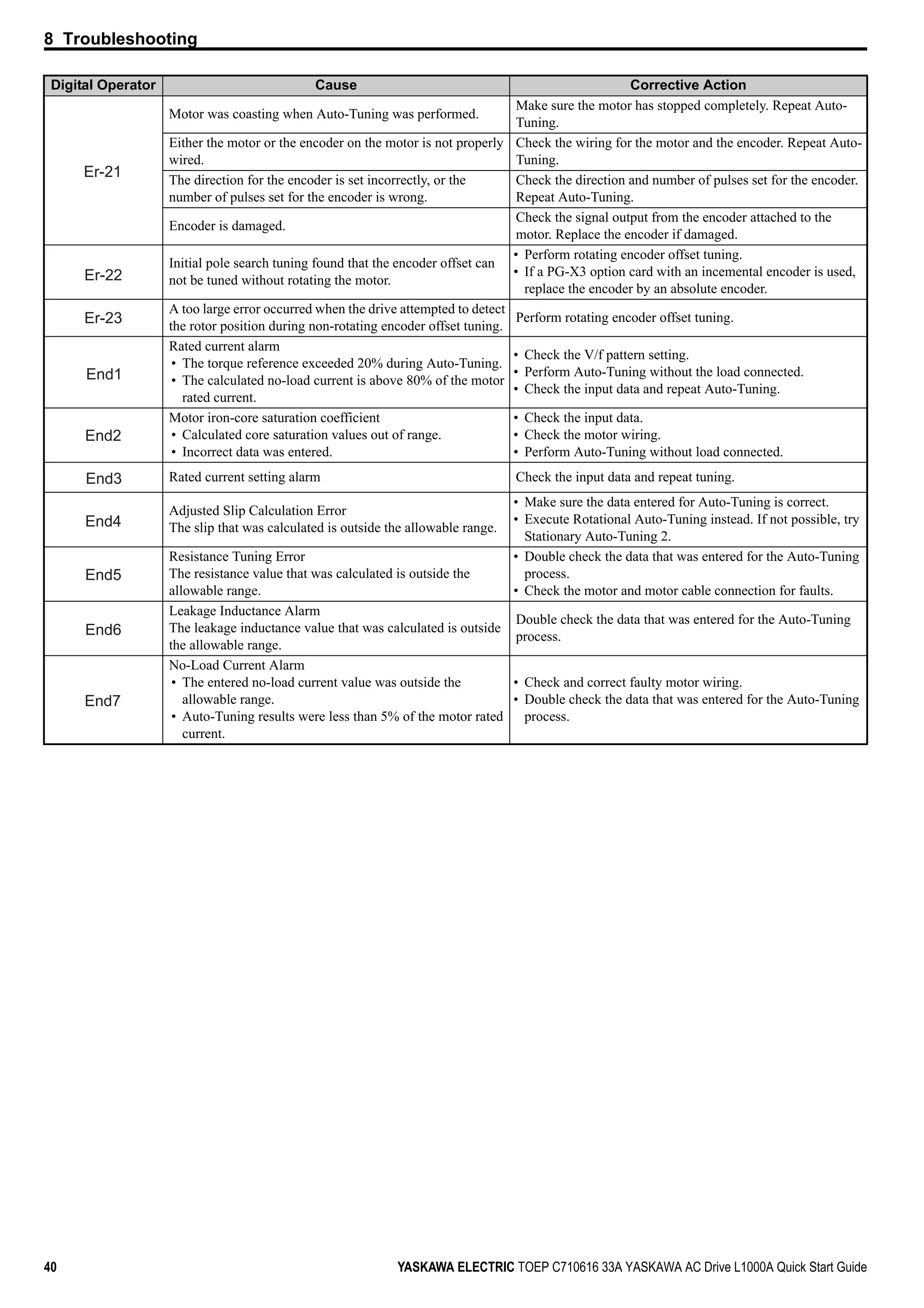 8 Troubleshooting
40 YASKAWA ELECTRIC TOEP C710616 33A YASKAWA AC Drive L1000A Quick Start Guide
Motor was coasting when Auto-Tuning was performed.
Make sure the motor has stopped completely. Repeat Auto-
Tuning.
Either the motor or the encoder on the motor is not properly
wired.
Check the wiring for the motor and the encoder. Repeat Auto-
Tuning.
The direction for the encoder is set incorrectly, or the
number of pulses set for the encoder is wrong.
Check the direction and number of pulses set for the encoder.
Repeat Auto-Tuning.
Encoder is damaged.
Check the signal output from the encoder attached to the
motor. Replace the encoder if damaged.
Initial pole search tuning found that the encoder offset can
not be tuned without rotating the motor.
• Perform rotating encoder offset tuning.
• If a PG-X3 option card with an incemental encoder is used,
replace the encoder by an absolute encoder.
A too large error occurred when the drive attempted to detect
the rotor position during non-rotating encoder offset tuning.
Perform rotating encoder offset tuning.
Rated current alarm
• The torque reference exceeded 20% during Auto-Tuning.
• The calculated no-load current is above 80% of the motor
rated current.
• Check the V/f pattern setting.
• Perform Auto-Tuning without the load connected.
• Check the input data and repeat Auto-Tuning.
Motor iron-core saturation coefficient
• Calculated core saturation values out of range.
• Incorrect data was entered.
• Check the input data.
• Check the motor wiring.
• Perform Auto-Tuning without load connected.
Rated current setting alarm Check the input data and repeat tuning.
Adjusted Slip Calculation Error
The slip that was calculated is outside the allowable range.
• Make sure the data entered for Auto-Tuning is correct.
• Execute Rotational Auto-Tuning instead. If not possible, try
Stationary Auto-Tuning 2.
Resistance Tuning Error
The resistance value that was calculated is outside the
allowable range.
• Double check the data that was entered for the Auto-Tuning
process.
• Check the motor and motor cable connection for faults.
Leakage Inductance Alarm
The leakage inductance value that was calculated is outside
the allowable range.
Double check the data that was entered for the Auto-Tuning
process.
No-Load Current Alarm
• The entered no-load current value was outside the
allowable range.
• Auto-Tuning results were less than 5% of the motor rated
current.
• Check and correct faulty motor wiring.
• Double check the data that was entered for the Auto-Tuning
process.
Digital Operator Cause Corrective Action
Er-21
Er-22
Er-23
End1
End2
End3
End4
End5
End6
End7
 