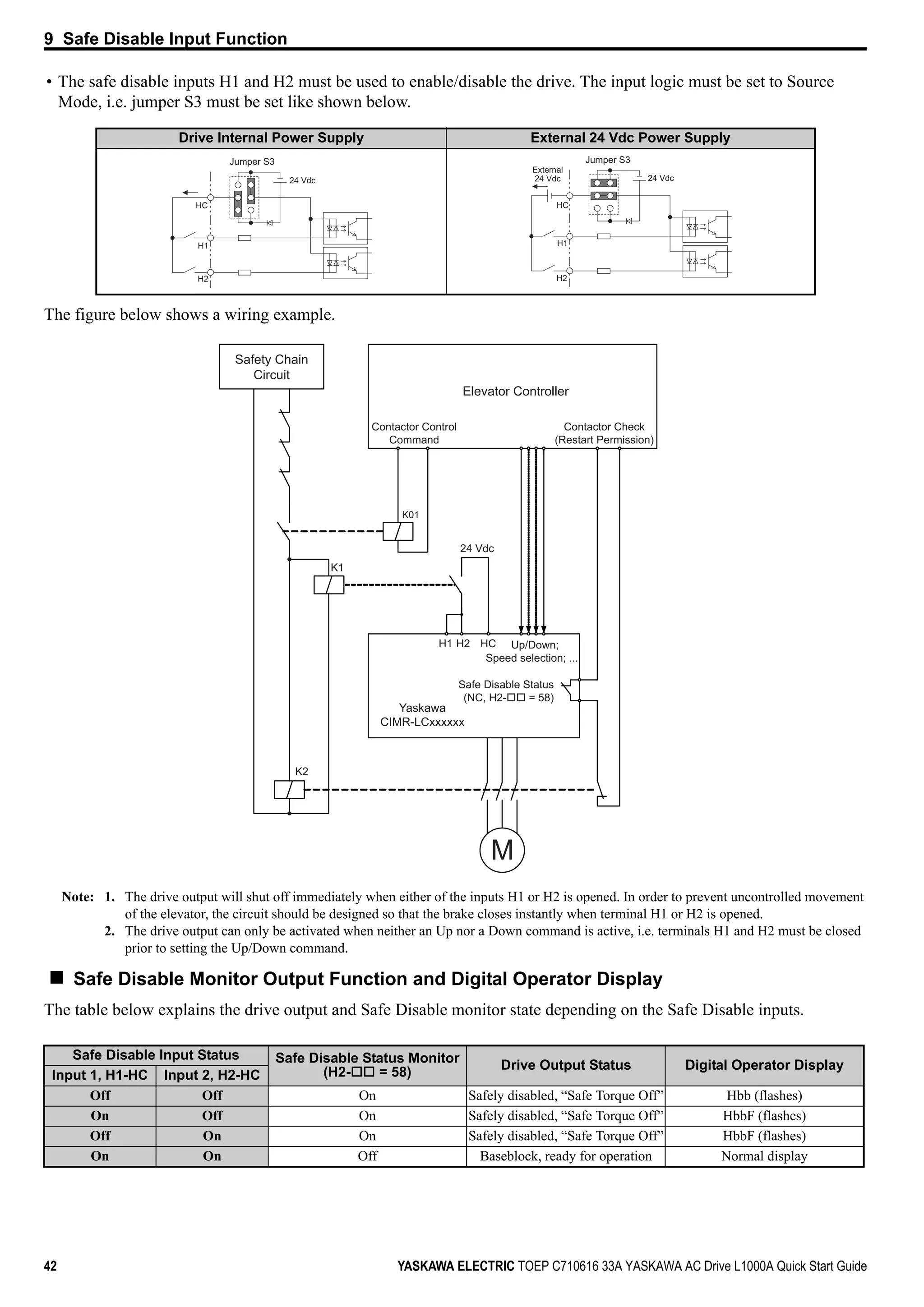 9 Safe Disable Input Function
42 YASKAWA ELECTRIC TOEP C710616 33A YASKAWA AC Drive L1000A Quick Start Guide
• The safe disable inputs H1 and H2 must be used to enable/disable the drive. The input logic must be set to Source
Mode, i.e. jumper S3 must be set like shown below.
The figure below shows a wiring example.
Note: 1. The drive output will shut off immediately when either of the inputs H1 or H2 is opened. In order to prevent uncontrolled movement
of the elevator, the circuit should be designed so that the brake closes instantly when terminal H1 or H2 is opened.
2. The drive output can only be activated when neither an Up nor a Down command is active, i.e. terminals H1 and H2 must be closed
prior to setting the Up/Down command.
Safe Disable Monitor Output Function and Digital Operator Display
The table below explains the drive output and Safe Disable monitor state depending on the Safe Disable inputs.
Drive Internal Power Supply External 24 Vdc Power Supply
Safe Disable Input Status Safe Disable Status Monitor
(H2- = 58)
Drive Output Status Digital Operator Display
Input 1, H1-HC Input 2, H2-HC
Off Off On Safely disabled, “Safe Torque Off” Hbb (flashes)
On Off On Safely disabled, “Safe Torque Off” HbbF (flashes)
Off On On Safely disabled, “Safe Torque Off” HbbF (flashes)
On On Off Baseblock, ready for operation Normal display
24 Vdc
H1
H2
HC
Jumper S3
24 Vdc
H1
H2
HC
External
24 Vdc
Jumper S3
Safety Chain
Circuit
Elevator Controller
Contactor Control
Command
Contactor Check
(Restart Permission)
K01
24 Vdc
K1
H1 H2
Safe Disable Status
(NC, H2- = 58)
Yaskawa
CIMR-LCxxxxxx
K2
M
HC Up/Down;
Speed selection; ...
 