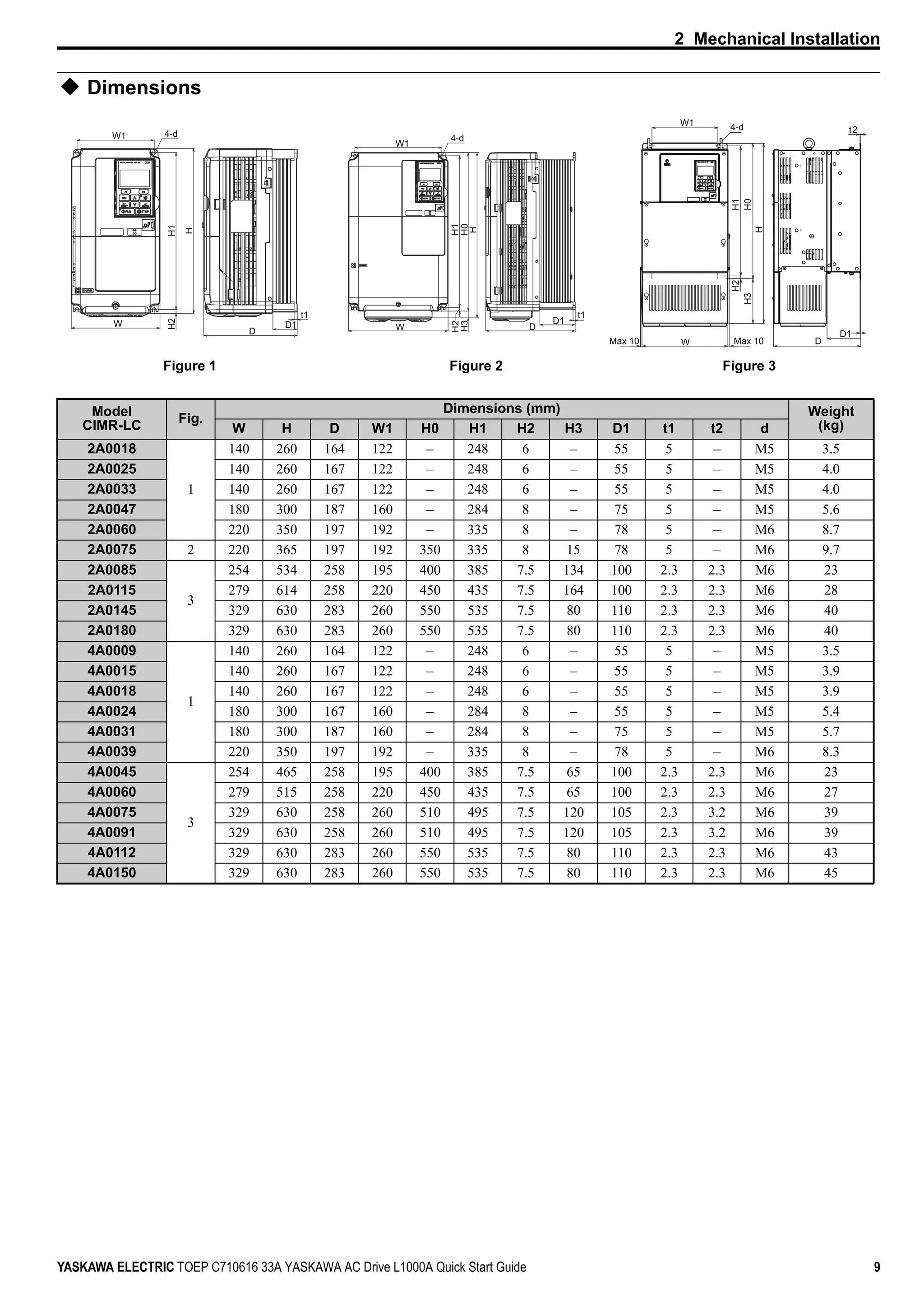 2 Mechanical Installation
YASKAWA ELECTRIC TOEP C710616 33A YASKAWA AC Drive L1000A Quick Start Guide 9
Dimensions
Model
CIMR-LC
Fig.
Dimensions (mm) Weight
(kg)W H D W1 H0 H1 H2 H3 D1 t1 t2 d
2A0018
1
140 260 164 122 – 248 6 – 55 5 – M5 3.5
2A0025 140 260 167 122 – 248 6 – 55 5 – M5 4.0
2A0033 140 260 167 122 – 248 6 – 55 5 – M5 4.0
2A0047 180 300 187 160 – 284 8 – 75 5 – M5 5.6
2A0060 220 350 197 192 – 335 8 – 78 5 – M6 8.7
2A0075 2 220 365 197 192 350 335 8 15 78 5 – M6 9.7
2A0085
3
254 534 258 195 400 385 7.5 134 100 2.3 2.3 M6 23
2A0115 279 614 258 220 450 435 7.5 164 100 2.3 2.3 M6 28
2A0145 329 630 283 260 550 535 7.5 80 110 2.3 2.3 M6 40
2A0180 329 630 283 260 550 535 7.5 80 110 2.3 2.3 M6 40
4A0009
1
140 260 164 122 – 248 6 – 55 5 – M5 3.5
4A0015 140 260 167 122 – 248 6 – 55 5 – M5 3.9
4A0018 140 260 167 122 – 248 6 – 55 5 – M5 3.9
4A0024 180 300 167 160 – 284 8 – 55 5 – M5 5.4
4A0031 180 300 187 160 – 284 8 – 75 5 – M5 5.7
4A0039 220 350 197 192 – 335 8 – 78 5 – M6 8.3
4A0045
3
254 465 258 195 400 385 7.5 65 100 2.3 2.3 M6 23
4A0060 279 515 258 220 450 435 7.5 65 100 2.3 2.3 M6 27
4A0075 329 630 258 260 510 495 7.5 120 105 2.3 3.2 M6 39
4A0091 329 630 258 260 510 495 7.5 120 105 2.3 3.2 M6 39
4A0112 329 630 283 260 550 535 7.5 80 110 2.3 2.3 M6 43
4A0150 329 630 283 260 550 535 7.5 80 110 2.3 2.3 M6 45
W1
H
H1H2
W
D
D1
t1
4-d
Figure 1
H2
W1
H
H0
H1
W
D1
D
t1
H3
4-d
Figure 2
H1H2
H0H3
H
W1
W D
D1
t24-d
Max 10Max 10
Figure 3
 