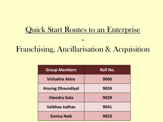 Quick Start Routes to an Enterprise
-
Franchising, Ancillarisation & Acquisition
Group Members Roll No.
Vishakha Ahire 9006
Anurag Dhaundiyal 9024
Jitendra Gala 9029
Vaibhav Jadhav 9041
Sonica Naik 9053
 