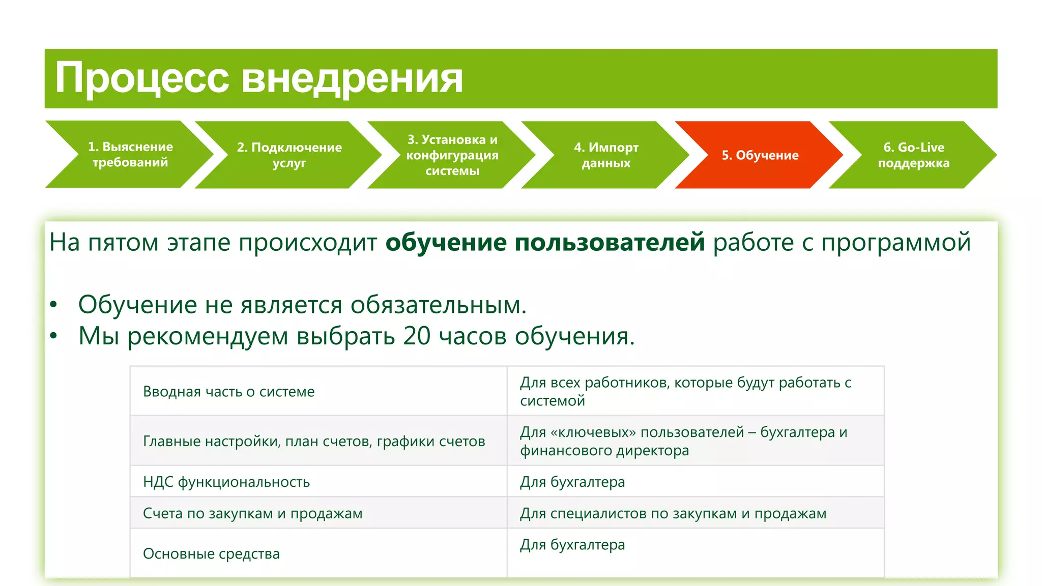 1. Выяснение
требований
2. Подключение
услуг
3. Установка и
конфигурация
системы
4. Импорт
данных
5. Обучение
6. Go-Live
поддержка
На пятом этапе происходит обучение пользователей работе с программой.
• Обучение не является обязательным.
• Мы рекомендуем выбрать 20 часов обучения.
Вводная часть о системе
Для всех работников, которые будут работать с
системой
Главные настройки, план счетов, графики счетов
Для «ключевых» пользователей – бухгалтера и
финансового директора
НДС функциональность Для бухгалтера
Счета по закупкам и продажам Для специалистов по закупкам и продажам
Основные средства
Для бухгалтера
 