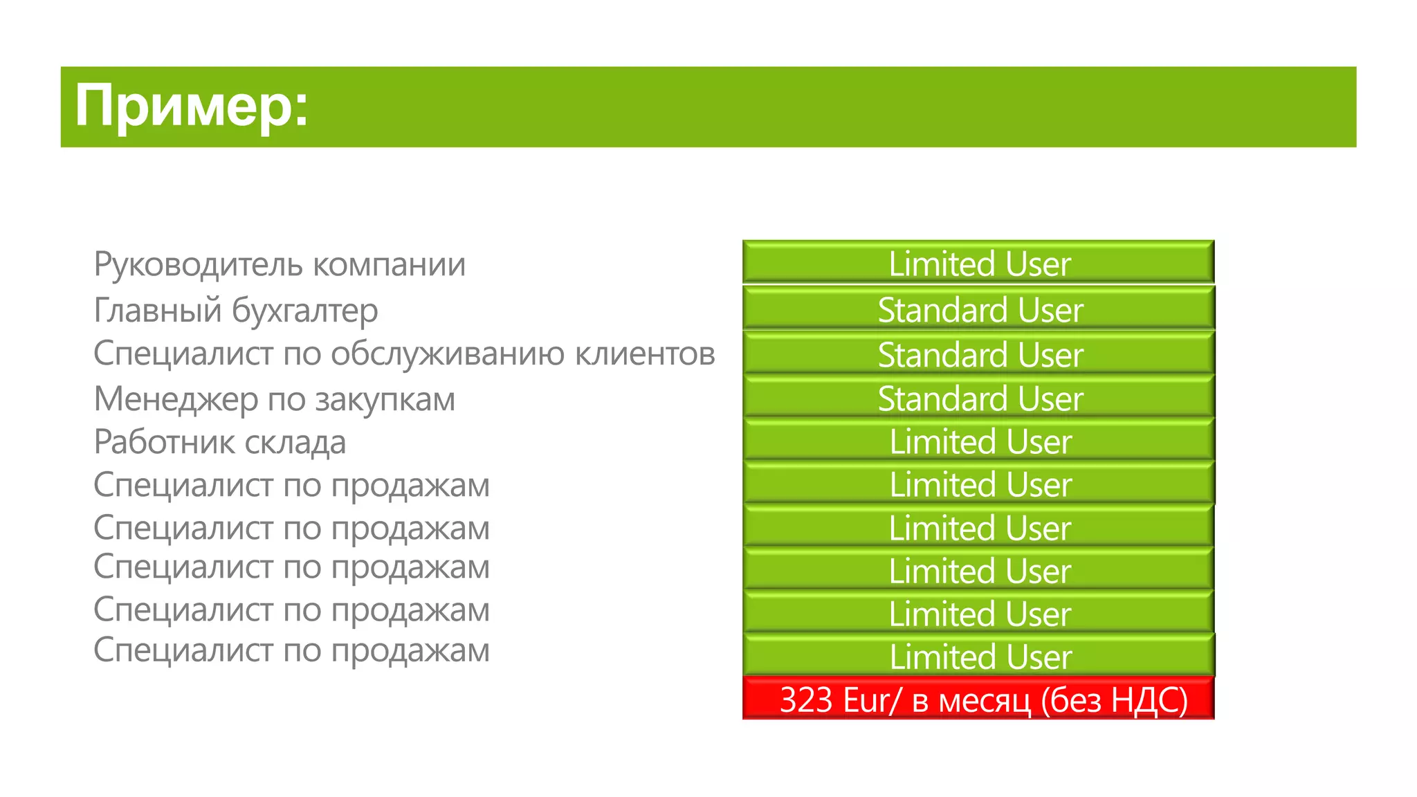 Limited User
Standard User
Руководитель компании
Главный бухгалтер Standard User
Специалист по обслуживанию клиентов
Менеджер по закупкам
Работник склада
Специалист по продажам
Специалист по продажам
Специалист по продажам
Специалист по продажам
Специалист по продажам
Standard User
Limited User
Limited User
Limited User
Limited User
Limited User
Limited User
323 Eur/ в месяц (без НДС)
 