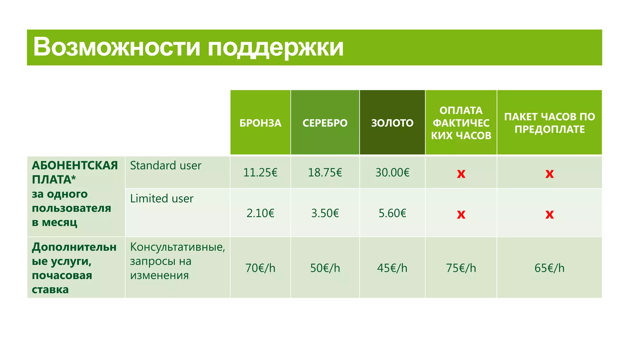 БРОНЗА СЕРЕБРО ЗОЛОТО
ОПЛАТА
ФАКТИЧЕС
КИХ ЧАСОВ
ПАКЕТ ЧАСОВ ПО
ПРЕДОПЛАТЕ
АБОНЕНТСКАЯ
ПЛАТА*
за одного
пользователя
в месяц
Standard user
11.25€ 18.75€ 30.00€ x x
Limited user
2.10€ 3.50€ 5.60€ x x
Дополнительн
ые услуги,
почасовая
ставка
Консультативные,
запросы на
изменения
70€/h 50€/h 45€/h 75€/h 65€/h
 