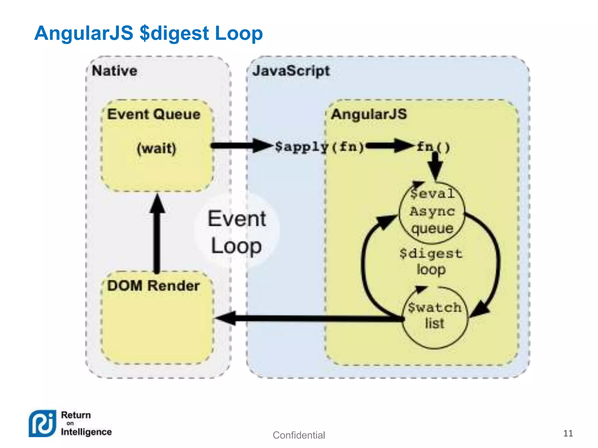Confidential 11
AngularJS $digest Loop
 