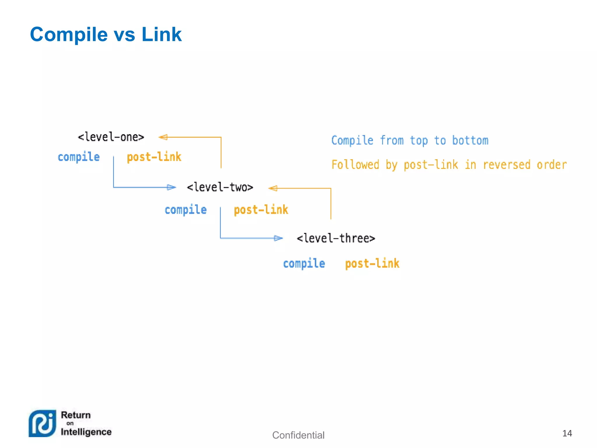 Confidential 14
Compile vs Link
 