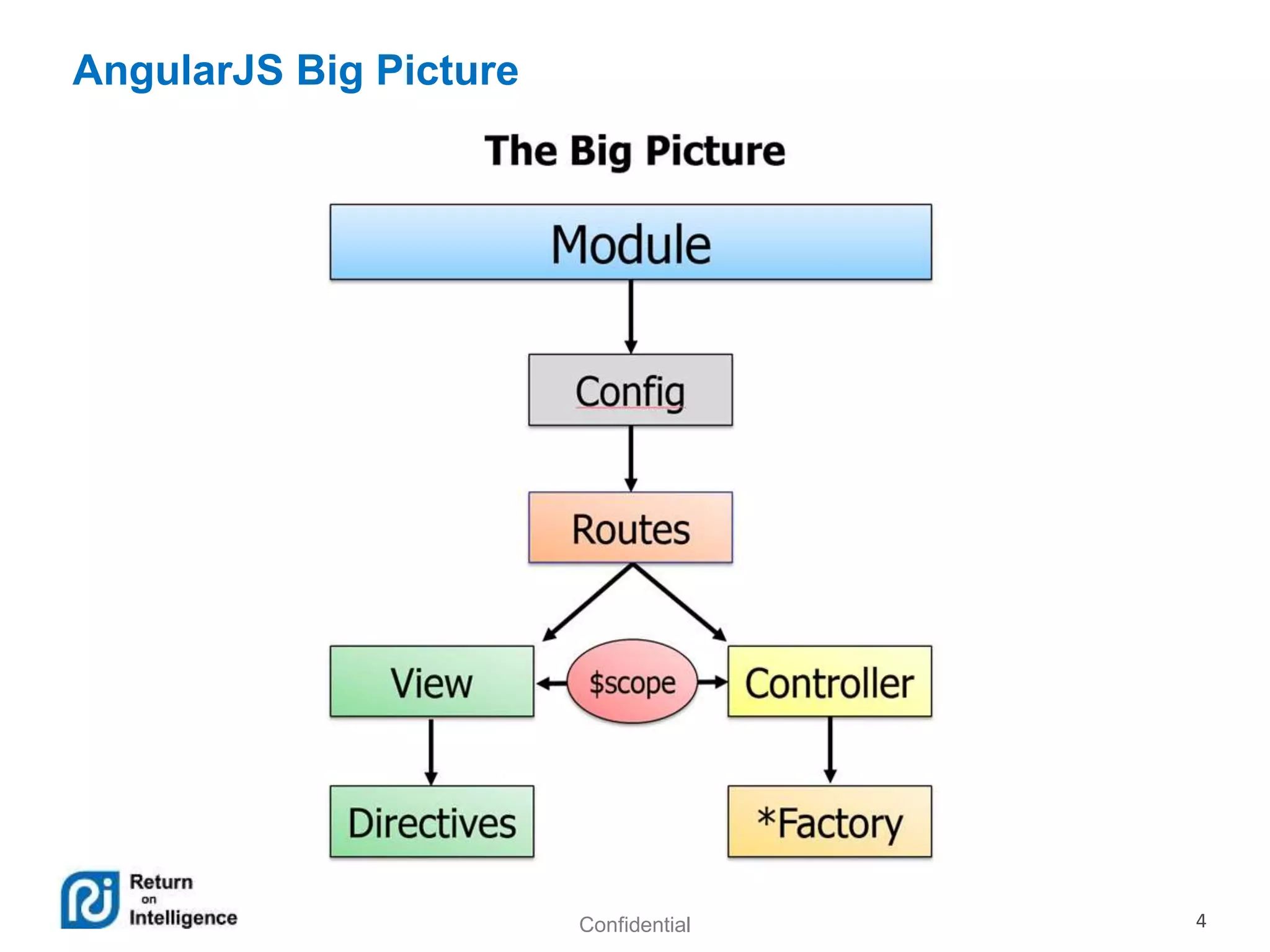 Confidential 4
AngularJS Big Picture
 