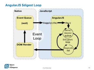 Confidential 11
AngularJS $digest Loop
 