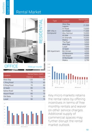 10
Rental Market
Key micro markets retains
the rental rates by offering
incentives in terms of free
monthly rentals and waiver
on other service charges.
Additional supply of
commercial spaces may
further disrupt the rental
market outlook.
QuickStats
August2020
RESIDENTIAL
OFFICE PSM per month
By volume July-19 Mar-20 July-20
Vacant Land 158 123 113
Villa Complex 83 5 -
Apartment Building 22 15 8
Residential Complex 3 1 1
Tower - - -
Mixed Use
(Commercial/Retail)
- 3 -
Residential House 77 132 90
Others 15 8 3
Total 358 287 215
Type Location
Rental Rates
(QAR)
4BR Villa in
Compound
West Bay
Lagoon
21,500
Al Waab 13,000
Ain Khalid 11,000
Abu Hamour 10,000
Al Hilal 10,500
Al Gharrafa 10,000
Wakra 6,500
2BR Apartment
The Pearl 9,500
West Bay 9,500
Lusail 7,000
Al Sadd 5,000
Bin Omran 4,500
Al Mansoora 4,000
Old Airport 4,000
Al Muntazah 4,000
Wakra 3,750
Location
Rental Rates (QAR)
Class A Class B
West Bay 120 90
C Ring Road 75 60
D Ring Road 70 60
Al Sadd 85 70
Salwa Road 70 60
Airport Road 85 70
Old Slata 75 60
Lusail 90 70
 