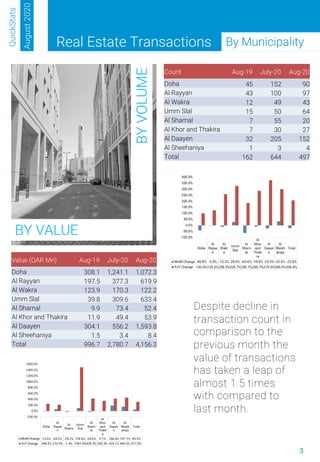 3
Count Aug-19 July-20 Aug-20
Doha 45 152 90
Al Rayyan 43 100 97
Al Wakra 12 49 43
Umm Slal 15 50 64
Al Shamal 7 55 20
Al Khor and Thakira 7 30 27
Al Daayen 32 205 152
Al Sheehaniya 1 3 4
Total 162 644 497
Value (QAR Mn) Aug-19 July-20 Aug-20
Doha 308.1 1,241.1 1,072.3
Al Rayyan 197.5 377.3 619.9
Al Wakra 123.9 170.3 122.2
Umm Slal 39.8 309.6 633.4
Al Shamal 9.9 73.4 52.4
Al Khor and Thakira 11.9 49.4 53.9
Al Daayen 304.1 556.2 1,593.8
Al Sheehaniya 1.5 3.4 8.4
Total 996.7 2,780.7 4,156.3
Real Estate Transactions By Municipality
Despite decline in
transaction count in
comparison to the
previous month the
value of transactions
has taken a leap of
almost 1.5 times
with compared to
last month.
QuickStats
August2020
BYVOLUME
BY VALUE
 