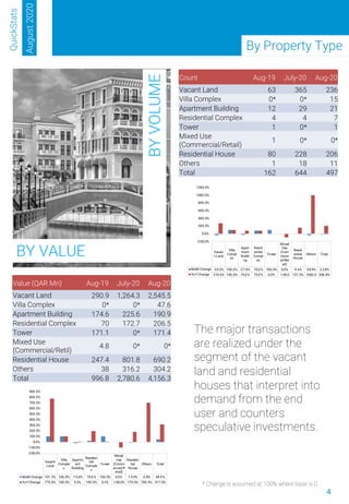 4
By Property Type
The major transactions
are realized under the
segment of the vacant
land and residential
houses that interpret into
demand from the end
user and counters
speculative investments.
QuickStats
August2020
Count Aug-19 July-20 Aug-20
Vacant Land 63 365 236
Villa Complex 0* 0* 15
Apartment Building 12 29 21
Residential Complex 4 4 7
Tower 1 0* 1
Mixed Use
(Commercial/Retail)
1 0* 0*
Residential House 80 228 206
Others 1 18 11
Total 162 644 497
Value (QAR Mn) Aug-19 July-20 Aug-20
Vacant Land 290.9 1,264.3 2,545.5
Villa Complex 0* 0* 47.6
Apartment Building 174.6 225.6 190.9
Residential Complex 70 172.7 206.5
Tower 171.1 0* 171.4
Mixed Use
(Commercial/Retil)
4.8 0* 0*
Residential House 247.4 801.8 690.2
Others 38 316.2 304.2
Total 996.8 2,780.6 4,156.3
BYVOLUME
BY VALUE
* Change is assumed at 100% where base is 0
Vacan
t Land
Villa
Compl
ex
Apart
ment
Buildi
ng
Resid
ential
Compl
ex
Tower
Mixed
Use
(Com
merci
al/Ret
ail)
Resid
ential
House
Others Total
MoM Change -35.3% 100.0% -27.6% 75.0% 100.0% 0.0% -9.6% -38.9% -22.8%
YoY Change 274.6% 100.0% 75.0% 75.0% 0.0% -100.0 157.5% 1000.0 206.8%
-200.0%
0.0%
200.0%
400.0%
600.0%
800.0%
1000.0%
1200.0%
Vacant
Land
Villa
Comple
x
Apartm
ent
Building
Residen
tial
Comple
x
Tower
Mixed
Use
(Comm
ercial/R
etail)
Residen
tial
House
Others Total
MoM Change 101.3% 100.0% -15.4% 19.6% 100.0% 0.0% -13.9% -3.8% 49.5%
YoY Change 775.0% 100.0% 9.3% 195.0% 0.2% -100.0% 179.0% 700.5% 317.0%
-200.0%
-100.0%
0.0%
100.0%
200.0%
300.0%
400.0%
500.0%
600.0%
700.0%
800.0%
900.0%
 