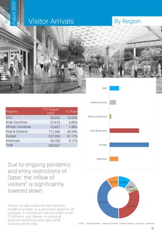 6
Visitor Arrivals
QuickStats
August2020
By Region
Regions
YTD August
2020
% Share
GCC 55,532 10.03%
Arab Countries 37,675 6.80%
African Countries 10,421 1.88%
Asia & Oceania 171,306 30.94%
Europe 227,950 41.17%
Americas 50,783 9.17%
Total 553,667
Due to ongoing pandemic
and entry restrictions of
Qatar, the inflow of
visitors* is significantly
lowered down.
10.03%
6.80%
1.88%
30.94%
41.17%
9.17%
GCC Arab Countries African Countries Asia & Oceania Europe Americas
Americas
Europe
Asia & Oceania
African Countries
ArabCountries
GCC
*Visitor arrivals measures non-residents
travelling to Qatar on a short-term basis for all
purposes. It includes arrivals at borders under
15 different visa classes, including all
business and leisure visa types while
excluding work visas.
 