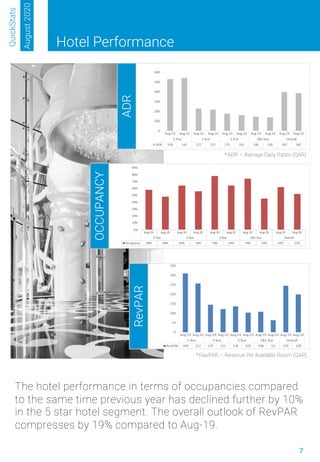 7
Hotel Performance
QuickStats
August2020
The hotel performance in terms of occupancies compared
to the same time previous year has declined further by 10%
in the 5 star hotel segment. The overall outlook of RevPAR
compresses by 19% compared to Aug-19.
ADR
OCCUPANCY
RevPAR
*ADR – Average Daily Rates (QAR)
*RavPAR – Revenue Per Available Room (QAR)
 