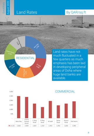9
Land Rates
QuickStats
August2020
By QAR/sq.ft
Land rates have not
much fluctuated in a
few quarters as much
emphasis has been laid
in developing peripheral
areas of Doha where
huge land banks are
available.
RESIDENTIAL
COMMERCIAL
West Bay
Grand
Hamad
Street
C Ring
Road
D Ring
Road
Al Sadd
Salwa
Road
Airport
Road
Old Salata
Jun-20 2,500 2,400 1,650 1,250 1,950 1,450 1,650 1,900
-
500
1,000
1,500
2,000
2,500
3,000
W
est Bay
2,200
Al Sadd1,400Old Salata
1,250
CRingRoad
1,250
A&BRingRoad
1,150
Airport Road1,150
 
