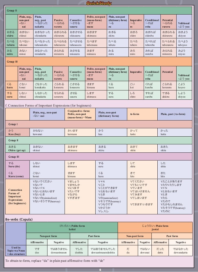 study japanese grammar ba form japanese