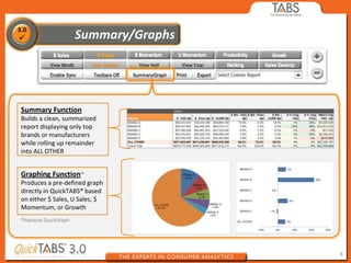Summary Function
Builds a clean, summarized
report displaying only top
brands or manufacturers
while rolling up remainder
into ALL OTHER


Graphing Function*
Produces a pre-defined graph
directly in QuickTABS® based
on either $ Sales, U Sales, $
Momentum, or Growth
*Replaces QuickGraph




                                6
 