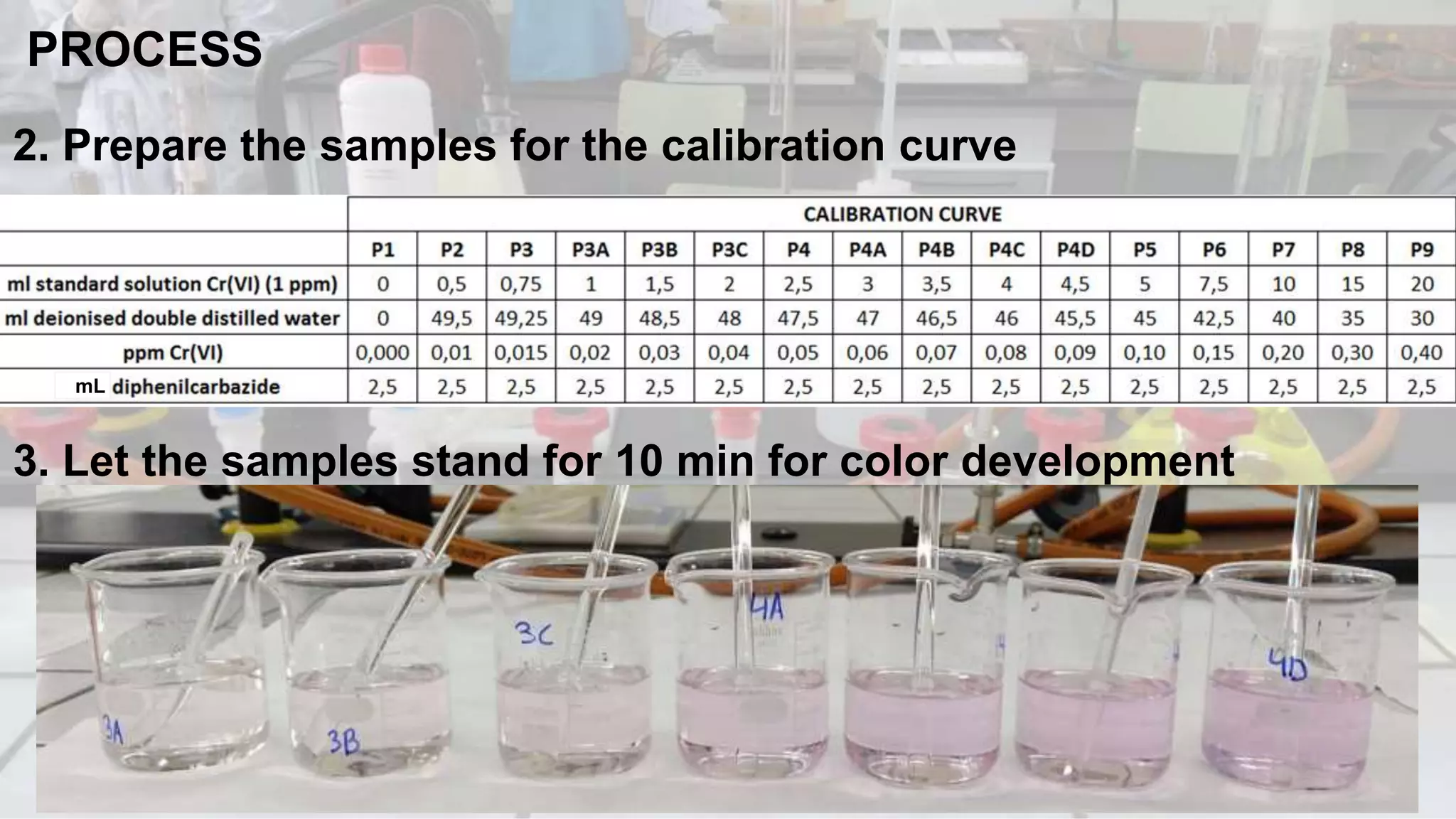 PROCESS
2. Prepare the samples for the calibration curve
3. Let the samples stand for 10 min for color development
mL
 