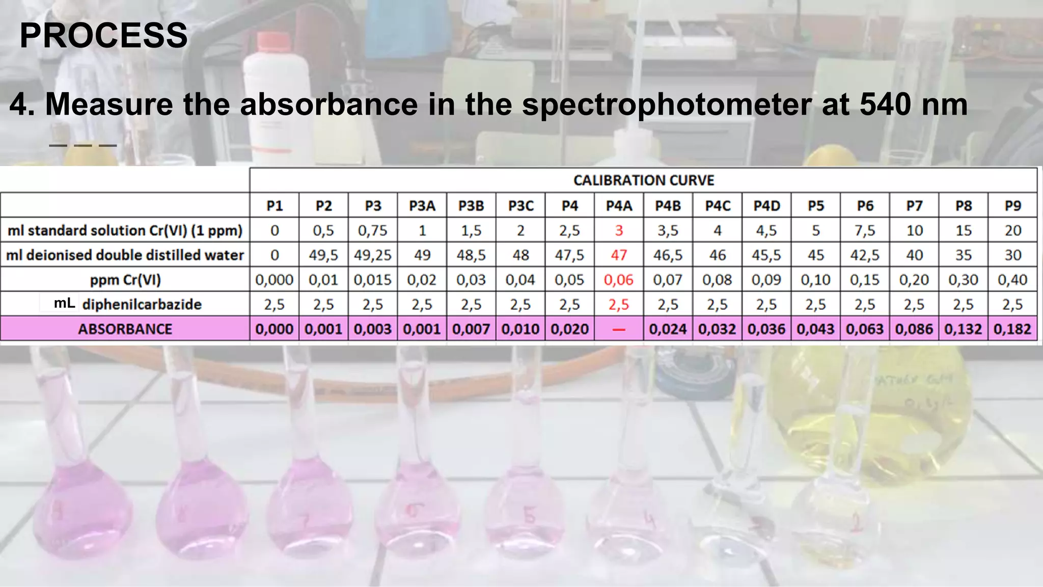 PROCESS
4. Measure the absorbance in the spectrophotometer at 540 nm
mL
 