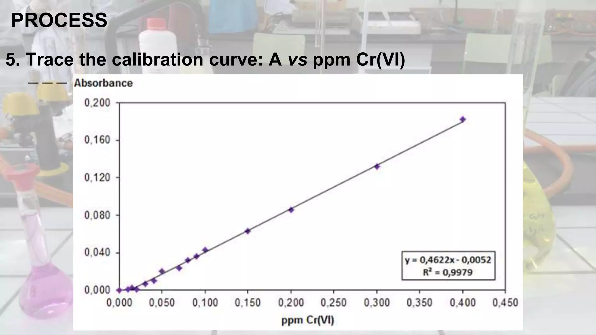 PROCESS
5. Trace the calibration curve: A vs ppm Cr(VI)
 