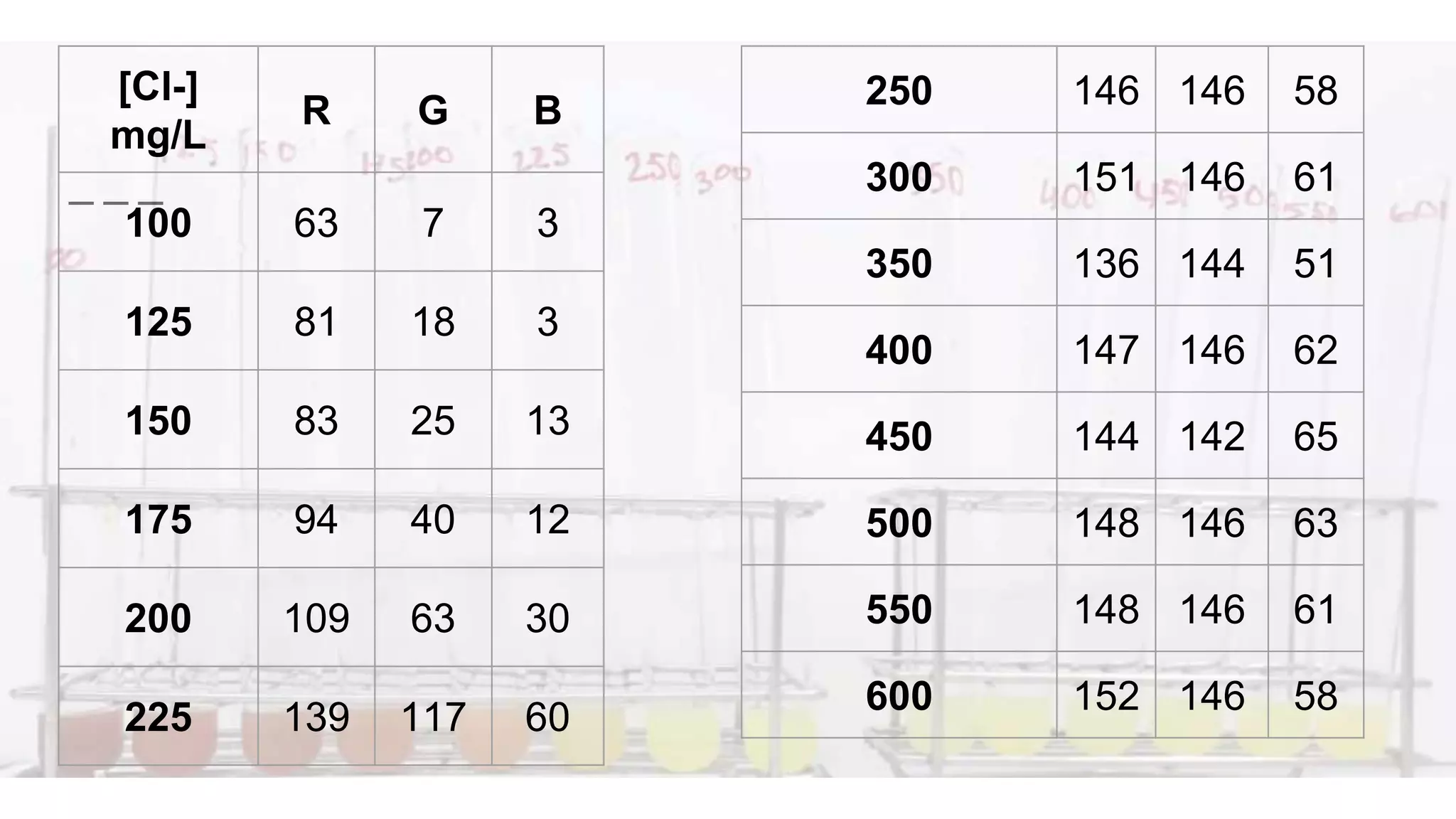 [Cl-]
mg/L
R G B
100 63 7 3
125 81 18 3
150 83 25 13
175 94 40 12
200 109 63 30
225 139 117 60
250 146 146 58
300 151 146 61
350 136 144 51
400 147 146 62
450 144 142 65
500 148 146 63
550 148 146 61
600 152 146 58
 