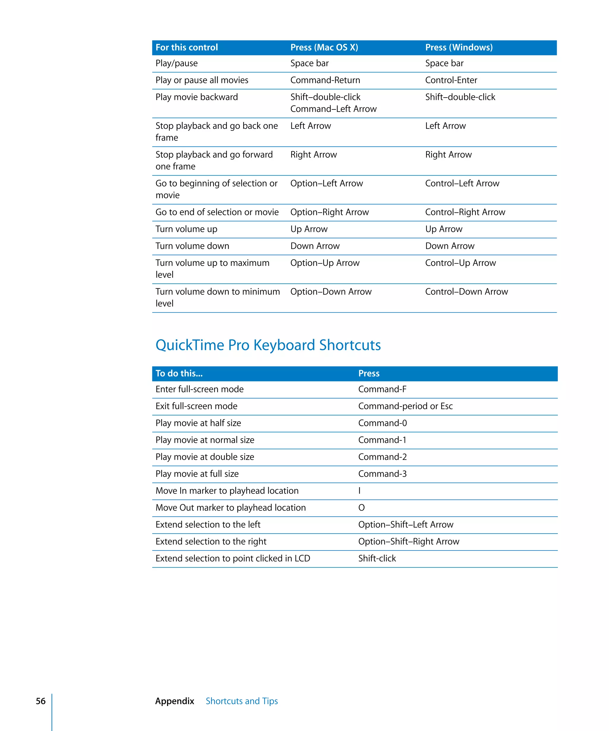 56 Appendix Shortcuts and Tips
QuickTime Pro Keyboard Shortcuts
For this control Press (Mac OS X) Press (Windows)
Play/pause Space bar Space bar
Play or pause all movies Command-Return Control-Enter
Play movie backward Shift–double-click
Command–Left Arrow
Shift–double-click
Stop playback and go back one
frame
Left Arrow Left Arrow
Stop playback and go forward
one frame
Right Arrow Right Arrow
Go to beginning of selection or
movie
Option–Left Arrow Control–Left Arrow
Go to end of selection or movie Option–Right Arrow Control–Right Arrow
Turn volume up Up Arrow Up Arrow
Turn volume down Down Arrow Down Arrow
Turn volume up to maximum
level
Option–Up Arrow Control–Up Arrow
Turn volume down to minimum
level
Option–Down Arrow Control–Down Arrow
To do this... Press
Enter full-screen mode Command-F
Exit full-screen mode Command-period or Esc
Play movie at half size Command-0
Play movie at normal size Command-1
Play movie at double size Command-2
Play movie at full size Command-3
Move In marker to playhead location I
Move Out marker to playhead location O
Extend selection to the left Option–Shift–Left Arrow
Extend selection to the right Option–Shift–Right Arrow
Extend selection to point clicked in LCD Shift-click
 