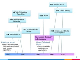 2001: Data Science
2009: Deep Learning
5
1970 1980 1990 2000 2010
1985: 1st standardized
of SQL
1976: E-R Model by
Peter C...
