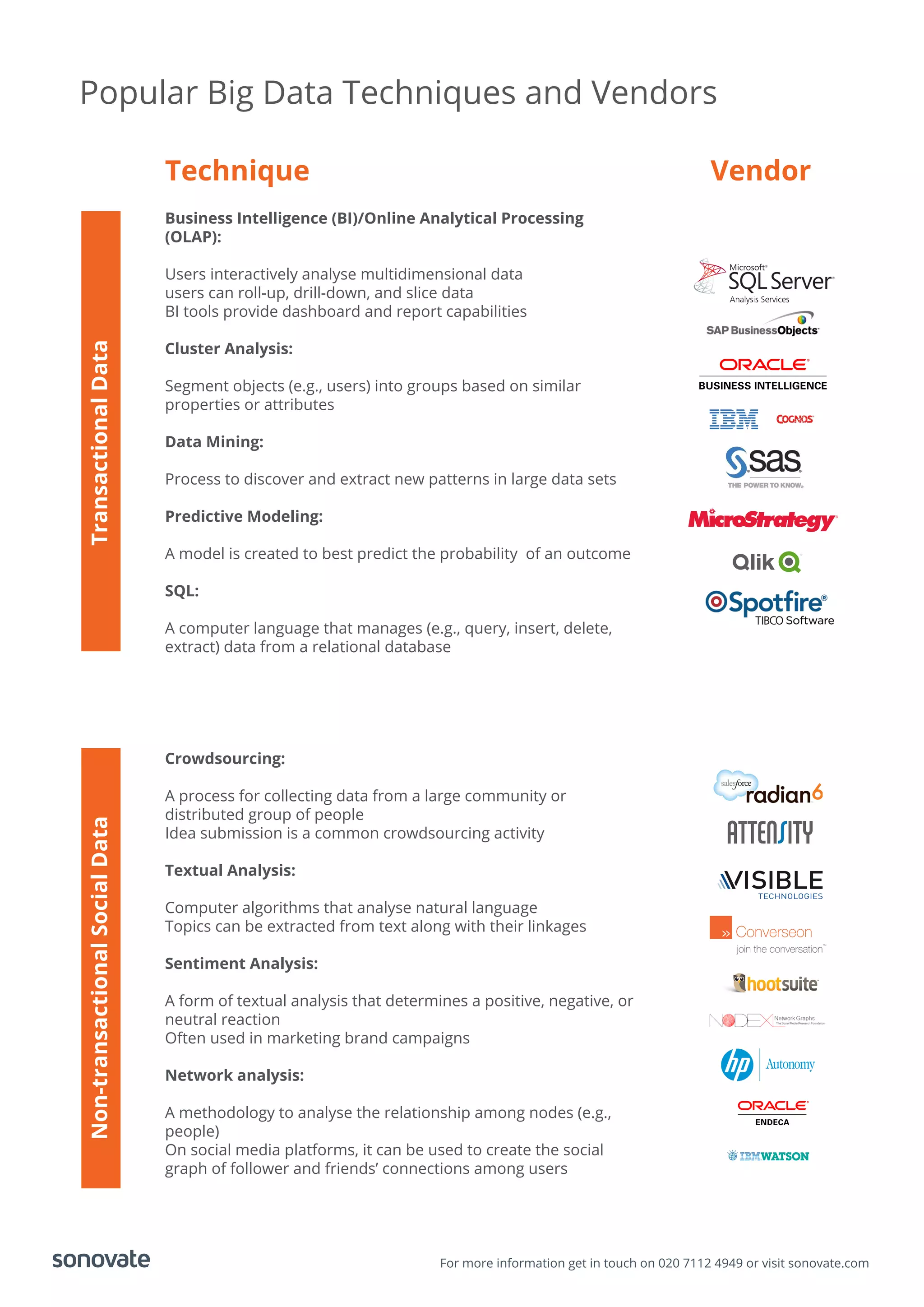 Popular Big Data Techniques and Vendors
Business Intelligence (BI)/Online Analytical Processing
(OLAP):
Users interactively analyse multidimensional data
users can roll-up, drill-down, and slice data
BI tools provide dashboard and report capabilities
Cluster Analysis:
Segment objects (e.g., users) into groups based on similar
properties or attributes
Data Mining:
Process to discover and extract new patterns in large data sets
Predictive Modeling:
A model is created to best predict the probability of an outcome
SQL:
A computer language that manages (e.g., query, insert, delete,
extract) data from a relational database
Crowdsourcing:
A process for collecting data from a large community or
distributed group of people
Idea submission is a common crowdsourcing activity
Textual Analysis:
Computer algorithms that analyse natural language
Topics can be extracted from text along with their linkages
Sentiment Analysis:
A form of textual analysis that determines a positive, negative, or
neutral reaction
Often used in marketing brand campaigns
Network analysis:
A methodology to analyse the relationship among nodes (e.g.,
people)
On social media platforms, it can be used to create the social
graph of follower and friends’ connections among users
For more information get in touch on 020 7112 4949 or visit sonovate.com
Technique Vendor
TransactionalDataNon-transactionalSocialData
 